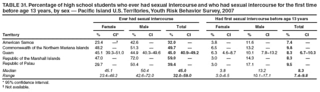 TABLE 31. Percentage of high school students who ever had sexual intercourse and who had sexual intercourse for the first time before age 13 years, by sex  Pacific Island U.S. Territories, Youth Risk Behavior Survey, 2007
Ever had sexual intercourse
Had first sexual intercourse before age 13 years
Female
Male
Total
Female
Male
Total
Territory
%
CI*
%
CI
%
CI
%
CI
%
CI
%
CI
American Samoa
23.4

42.6

32.0

3.8

11.6

7.4

Commonwealth of the Northern Mariana Islands
48.2

51.3

49.7

6.5

13.2

9.8

Guam
45.1
39.351.0
44.9
40.349.6
45.0
40.949.2
6.3
4.68.7
10.1
7.813.2
8.3
6.710.3
Republic of the Marshall Islands
47.0

72.0

59.0

3.0

14.3

8.3

Republic of Palau
29.7

50.4

39.4

3.0

17.1

9.5

Median
45.1
50.4
45.0
3.8
13.2
8.3
Range
23.448.2
42.672.0
32.059.0
3.06.5
10.117.1
7.49.8
* 95% confidence interval.
 Not available.