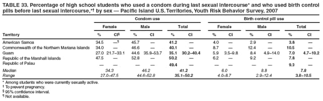 TABLE 33. Percentage of high school students who used a condom during last sexual intercourse* and who used birth control pills before last sexual intercourse,* by sex  Pacific Island U.S. Territories, Youth Risk Behavior Survey, 2007
Condom use
Birth control pill use
Female
Male
Total
Female
Male
Total
Territory
%
CI
%
CI
%
CI
%
CI
%
CI
%
CI
American Samoa
34.5

45.7

41.2

4.0

2.9

3.8

Commonwealth of the Northern Mariana Islands
34.0

46.6

40.1

8.7

12.4

10.5

Guam
27.0
21.733.1
44.6
35.853.7
35.1
30.240.4
5.9
3.59.8
8.4
4.914.0
7.0
4.710.2
Republic of the Marshall Islands
47.5

52.8

50.2

6.2

9.2

7.8

Republic of Palau




49.4





9.3

Median
34.3
46.2
41.2
6.0
8.8
7.8
Range
27.047.5
44.652.8
35.150.2
4.08.7
2.912.4
3.810.5
* Among students who were currently sexually active.
 To prevent pregnancy.
 95% confidence interval.
 Not available.