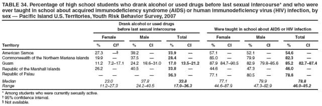 TABLE 34. Percentage of high school students who drank alcohol or used drugs before last sexual intercourse* and who were ever taught in school about acquired immunodeficiency syndrome (AIDS) or human immunodeficiency virus (HIV) infection, by sex  Pacific Island U.S. Territories, Youth Risk Behavior Survey, 2007
Drank alcohol or used drugs
before last sexual intercourse
Were taught in school about AIDS or HIV infection
Female
Male
Total
Female
Male
Total
Territory
%
CI
%
CI
%
CI
%
CI
%
CI
%
CI
American Samoa
27.3

38.2

33.9

57.1

52.1

54.6

Commonwealth of the Northern Mariana Islands
19.9

37.5

28.4

85.0

79.9

82.3

Guam
11.2
7.217.1
24.2
18.631.0
17.0
13.521.2
87.9
84.790.5
82.9
79.885.6
85.2
82.787.4
Republic of the Marshall Islands
26.2

40.5

33.8

44.6

47.3

46.0

Republic of Palau




36.3

77.1

80.5

78.8

Median
23.0
37.8
33.8
77.1
79.9
78.8
Range
11.227.3
24.240.5
17.036.3
44.687.9
47.382.9
46.085.2
* Among students who were currently sexually active.
 95% confidence interval.
 Not available.