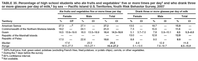 TABLE 35. Percentage of high school students who ate fruits and vegetables* five or more times per day and who drank three or more glasses per day of milk, by sex  Pacific Island U.S. Territories, Youth Risk Behavior Survey, 2007
Ate fruits and vegetables five or more times per day
Drank three or more glasses per day of milk
Female
Male
Total
Female
Male
Total
Territory
%
CI
%
CI
%
CI
%
CI
%
CI
%
CI
American Samoa
27.3

27.1

27.2

13.5

18.7

15.9

Commonwealth of the Northern Mariana Islands
18.2

24.1

21.3

7.3

15.6

11.5

Guam
16.5
13.919.6
16.0
13.518.9
16.4
14.318.6
5.1
3.77.0
7.8
5.910.1
6.5
5.38.0
Republic of the Marshall Islands






13.0

12.8

12.9

Republic of Palau
17.0

22.6

19.8

8.8

9.0

8.9

Median
17.6
23.3
20.5
8.8
12.8
11.5
Range
16.527.3
16.027.1
16.427.2
5.113.5
7.818.7
6.515.9
* 100% fruit juice, fruit, green salad, potatoes (excluding French fries, fried potatoes, or potato chips), carrots, or other vegetables.
 During the 7 days before the survey.
 95% confidence interval.
 Not available.