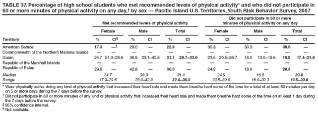 TABLE 37. Percentage of high school students who met recommended levels of physical activity* and who did not participate in 60 or more minutes of physical activity on any day, by sex  Pacific Island U.S. Territories, Youth Risk Behavior Survey, 2007
Met recommended levels of physical activity
Did not participate in 60 or more
minutes of physical activity on any day
Female
Male
Total
Female
Male
Total
Territory
%
CI
%
CI
%
CI
%
CI
%
CI
%
CI
American Samoa
17.9

28.0

22.8

30.8

30.3

30.6

Commonwealth of the Northern Mariana Islands












Guam
24.7
21.328.6
36.9
33.140.8
31.1
28.733.6
23.5
20.526.7
16.0
13.019.6
19.5
17.421.8
Republic of the Marshall Islands












Republic of Palau
29.6

42.8

36.0

24.9

16.6

20.8

Median
24.7
36.9
31.1
24.9
16.6
20.8
Range
17.929.6
28.042.8
22.836.0
23.530.8
16.030.3
19.530.6
* Were physically active doing any kind of physical activity that increased their heart rate and made them breathe hard some of the time for a total of at least 60 minutes per day on 5 or more days during the 7 days before the survey.
 Did not participate in 60 or more minutes of any kind of physical activity that increased their heart rate and made them breathe hard some of the time on at least 1 day during the 7 days before the survey.
 95% confidence interval.
 Not available.