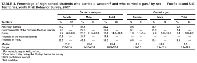 TABLE 4. Percentage of high school students who carried a weapon* and who carried a gun, by sex  Pacific Island U.S. Territories, Youth Risk Behavior Survey, 2007
Carried a weapon
Carried a gun
Female
Male
Total
Female
Male
Total
Territory
%
CI
%
CI
%
CI
%
CI
%
CI
%
CI
American Samoa
11.2

34.1

22.2

3.6

16.1

9.7

Commonwealth of the Northern Mariana Islands
9.5

29.6

19.6

3.1

11.6

7.4

Guam
7.7
6.09.9
25.0
21.528.9
16.9
14.519.5
1.9
1.13.4
7.9
5.810.6
5.1
3.96.7
Republic of the Marshall Islands
10.8

24.7

17.8







Republic of Palau
22.5

42.8

32.0

8.5

16.1

12.1

Median
10.8
29.6
19.6
3.3
13.8
8.5
Range
7.722.5
24.742.8
16.932.0
1.98.5
7.916.1
5.112.1
* For example, a gun, knife, or club.
 On at least 1 day during the 30 days before the survey.
 95% confidence interval.
 Not available.