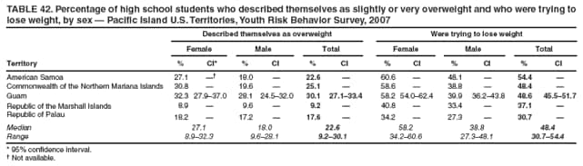 TABLE 42. Percentage of high school students who described themselves as slightly or very overweight and who were trying to lose weight, by sex  Pacific Island U.S. Territories, Youth Risk Behavior Survey, 2007
Described themselves as overweight
Were trying to lose weight
Female
Male
Total
Female
Male
Total
Territory
%
CI*
%
CI
%
CI
%
CI
%
CI
%
CI
American Samoa
27.1

18.0

22.6

60.6

48.1

54.4

Commonwealth of the Northern Mariana Islands
30.8

19.6

25.1

58.6

38.8

48.4

Guam
32.3
27.937.0
28.1
24.532.0
30.1
27.133.4
58.2
54.062.4
39.9
36.243.8
48.6
45.551.7
Republic of the Marshall Islands
8.9

9.6

9.2

40.8

33.4

37.1

Republic of Palau
18.2

17.2

17.6

34.2

27.3

30.7

Median
27.1
18.0
22.6
58.2
38.8
48.4
Range
8.932.3
9.628.1
9.230.1
34.260.6
27.348.1
30.754.4
* 95% confidence interval.
 Not available.