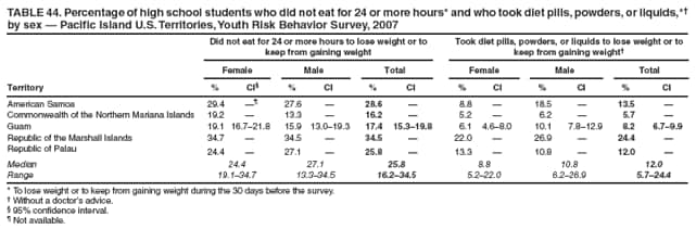 TABLE 44. Percentage of high school students who did not eat for 24 or more hours* and who took diet pills, powders, or liquids,* by sex  Pacific Island U.S. Territories, Youth Risk Behavior Survey, 2007
Did not eat for 24 or more hours to lose weight or to keep from gaining weight
Took diet pills, powders, or liquids to lose weight or to keep from gaining weight
Female
Male
Total
Female
Male
Total
Territory
%
CI
%
CI
%
CI
%
CI
%
CI
%
CI
American Samoa
29.4

27.6

28.6

8.8

18.5

13.5

Commonwealth of the Northern Mariana Islands
19.2

13.3

16.2

5.2

6.2

5.7

Guam
19.1
16.721.8
15.9
13.019.3
17.4
15.319.8
6.1
4.68.0
10.1
7.812.9
8.2
6.79.9
Republic of the Marshall Islands
34.7

34.5

34.5

22.0

26.9

24.4

Republic of Palau
24.4

27.1

25.8

13.3

10.8

12.0

Median
24.4
27.1
25.8
8.8
10.8
12.0
Range
19.134.7
13.334.5
16.234.5
5.222.0
6.226.9
5.724.4
* To lose weight or to keep from gaining weight during the 30 days before the survey.
 Without a doctors advice.
 95% confidence interval.
 Not available.