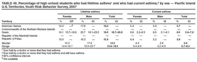 TABLE 46. Percentage of high school students who had lifetime asthma* and who had current asthma, by sex  Pacific Island U.S. Territories, Youth Risk Behavior Survey, 2007
Lifetime asthma
Current asthma
Female
Male
Total
Female
Male
Total
Territory
%
CI
%
CI
%
CI
%
CI
%
CI
%
CI
American Samoa
14.4

17.9

16.2

5.4

5.9

5.7

Commonwealth of the Northern Mariana Islands












Guam
16.1
13.718.8
20.7
18.123.5
18.5
16.720.6
6.6
5.28.3
6.5
5.18.1
6.5
5.47.8
Republic of the Marshall Islands












Republic of Palau
15.0

16.3

15.6

6.4

5.2

5.8

Median
15.0
17.9
16.2
6.4
5.9
5.8
Range
14.416.1
16.320.7
15.618.5
5.46.6
5.26.5
5.76.5
* Ever told by a doctor or nurse that they had asthma.
 Ever told by a doctor or nurse that they had asthma and still have asthma.
 95% confidence interval.
 Not available.