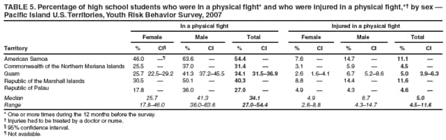 TABLE 5. Percentage of high school students who were in a physical fight* and who were injured in a physical fight,* by sex  Pacific Island U.S. Territories, Youth Risk Behavior Survey, 2007
In a physical fight
Injured in a physical fight
Female
Male
Total
Female
Male
Total
Territory
%
CI
%
CI
%
CI
%
CI
%
CI
%
CI
American Samoa
46.0

63.6

54.4

7.6

14.7

11.1

Commonwealth of the Northern Mariana Islands
25.5

37.0

31.4

3.1

5.9

4.5

Guam
25.7
22.529.2
41.3
37.245.5
34.1
31.536.9
2.6
1.64.1
6.7
5.28.6
5.0
3.96.3
Republic of the Marshall Islands
30.5

50.1

40.3

8.8

14.4

11.6

Republic of Palau
17.8

36.0

27.0

4.9

4.3

4.6

Median
25.7
41.3
34.1
4.9
6.7
5.0
Range
17.846.0
36.063.6
27.054.4
2.68.8
4.314.7
4.511.6
* One or more times during the 12 months before the survey.
 Injuries had to be treated by a doctor or nurse.
 95% confidence interval.
 Not available.