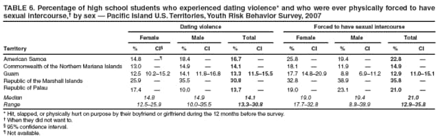 TABLE 6. Percentage of high school students who experienced dating violence* and who were ever physically forced to have sexual intercourse, by sex  Pacific Island U.S. Territories, Youth Risk Behavior Survey, 2007
Dating violence
Forced to have sexual intercourse
Female
Male
Total
Female
Male
Total
Territory
%
CI
%
CI
%
CI
%
CI
%
CI
%
CI
American Samoa
14.8

18.4

16.7

25.8

19.4

22.8

Commonwealth of the Northern Mariana Islands
13.0

14.9

14.1

18.1

11.9

14.9

Guam
12.5
10.215.2
14.1
11.816.8
13.3
11.515.5
17.7
14.820.9
8.8
6.911.2
12.9
11.015.1
Republic of the Marshall Islands
25.9

35.5

30.8

32.8

38.9

35.8

Republic of Palau
17.4

10.0

13.7

19.0

23.1

21.0

Median
14.8
14.9
14.1
19.0
19.4
21.0
Range
12.525.9
10.035.5
13.330.8
17.732.8
8.838.9
12.935.8
* Hit, slapped, or physically hurt on purpose by their boyfriend or girlfriend during the 12 months before the survey.
 When they did not want to.
 95% confidence interval.
 Not available.