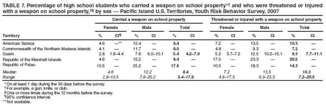 TABLE 7. Percentage of high school students who carried a weapon on school property* and who were threatened or injured with a weapon on school property, by sex  Pacific Island U.S. Territories, Youth Risk Behavior Survey, 2007
Carried a weapon on school property
Threatened or injured with a weapon on school property
Female
Male
Total
Female
Male
Total
Territory
%
CI
%
CI
%
CI
%
CI
%
CI
%
CI
American Samoa
4.6
**
12.4

8.4

7.2

13.5

10.3

Commonwealth of the Northern Mariana Islands
4.1

11.7

8.0

4.8

9.3

7.2

Guam
2.8
1.84.4
7.8
6.010.1
5.4
4.27.0
5.2
3.77.2
12.5
10.215.1
9.3
7.711.1
Republic of the Marshall Islands
4.6

12.2

8.4

17.5

23.3

20.5

Republic of Palau
10.5

25.2

17.6

10.5

18.3

14.3

Median
4.6
12.2
8.4
7.2
13.5
10.3
Range
2.810.5
7.825.2
5.417.6
4.817.5
9.323.3
7.220.5
* On at least 1 day during the 30 days before the survey.
 For example, a gun, knife, or club.
 One or more times during the 12 months before the survey.
 95% confidence interval.
** Not available.