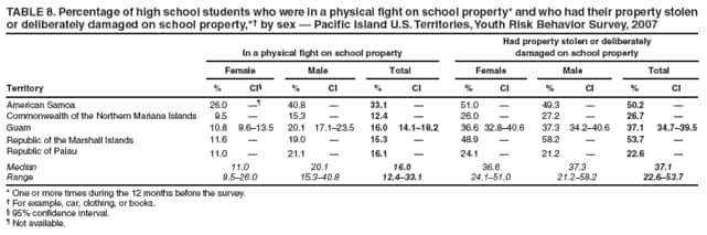 TABLE 8. Percentage of high school students who were in a physical fight on school property* and who had their property stolen or deliberately damaged on school property,* by sex  Pacific Island U.S. Territories, Youth Risk Behavior Survey, 2007
In a physical fight on school property
Had property stolen or deliberately
damaged on school property
Female
Male
Total
Female
Male
Total
Territory
%
CI
%
CI
%
CI
%
CI
%
CI
%
CI
American Samoa
26.0

40.8

33.1

51.0

49.3

50.2

Commonwealth of the Northern Mariana Islands
9.5

15.3

12.4

26.0

27.2

26.7

Guam
10.8
8.613.5
20.1
17.123.5
16.0
14.118.2
36.6
32.840.6
37.3
34.240.6
37.1
34.739.5
Republic of the Marshall Islands
11.6

19.0

15.3

48.9

58.2

53.7

Republic of Palau
11.0

21.1

16.1

24.1

21.2

22.6

Median
11.0
20.1
16.0
36.6
37.3
37.1
Range
9.526.0
15.340.8
12.433.1
24.151.0
21.258.2
22.653.7
* One or more times during the 12 months before the survey.
 For example, car, clothing, or books.
 95% confidence interval.
 Not available.