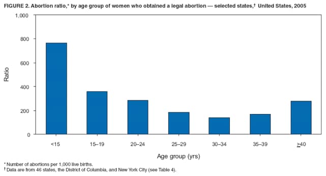 FIGURE 2. Abortion ratio,* by age group of women who obtained a legal abortion  selected states, United States, 2005