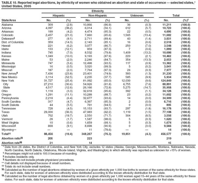 TABLE 10. Reported legal abortions, by ethnicity of women who obtained an abortion and state of occurrence  selected states,* United States, 2005
State/Area
Ethnicity
Hispanic
Non-Hispanic
Unknown
Total
No.
(%)
No.
(%)
No.
(%)
No.
(%)
Alabama
309
(2.8)
10,866
(96.9)
36
(0.3)
11,211
(100.0)
Arizona
4,097
(38.2)
6,014
(56.1)
612
(5.7)
10,723
(100.0)
Arkansas
199
(4.2)
4,474
(95.3)
22
(0.5)
4,695
(100.0)
Colorado
2,457
(21.0)
7,660
(65.6)
1,565
(13.4)
11,682
(100.0)
Delaware
277
(9.1)
2,711
(89.4)
43
(1.4)
3,031
(100.0)
Dist. of Columbia
359
(14.3)
2,143
(85.1)
16
(0.6)
2,518
(100.0)
Hawaii
221
(6.2)
3,077
(86.7)
250
(7.0)
3,548
(100.0)
Idaho
133
(12.1)
959
(87.3)
7
(0.6)
1,099
(100.0)
Indiana
745
(7.0)
8,532
(79.8)
1,409
(13.2)
10,686
(100.0)
Kansas
1,049
(10.0)
9,193
(87.9)
220
(2.1)
10,462
(100.0)
Maine
53
(2.0)
2,246
(84.7)
354
(13.3)
2,653
(100.0)
Minnesota
747
(5.6)
12,498
(93.5)
117
(0.9)
13,362
(100.0)
Mississippi
16
(0.5)
3,020
(99.3)
5
(0.2)
3,041
(100.0)
Missouri
187
(2.3)
7,764
(97.3)
26
(0.3)
7,977
(100.0)
New Jersey
7,436
(23.8)
23,401
(74.9)
393
(1.3)
31,230
(100.0)
New Mexico
3,114
(52.5)
2,235
(37.7)
585
(9.9)
5,934
(100.0)
New York
31,727
(25.4)
81,092
(65.0)
12,030
(9.6)
124,849
(100.0)
City
27,210
(30.6)
54,926
(61.8)
6,755
(7.6)
88,891
(100.0)
State
4,517
(12.6)
26,166
(72.8)
5,275
(14.7)
35,958
(100.0)
Ohio
1,118
(3.3)
32,618
(95.6)
392
(1.1)
34,128
(100.0)
Oregon
1,291
(11.1)
10,288
(88.7)
23
(0.2)
11,602
(100.0)
Pennsylvania
2,218
(6.4)
32,677
(93.6)
14
(0.0)
34,909
(100.0)
South Carolina
317
(4.7)
6,397
(95.3)
2
(0.0)
6,716
(100.0)
South Dakota
44
(5.5)
761
(94.5)
0
(0.0)
805
(100.0)
Tennessee
728
(4.5)
15,153
(93.7)
297
(1.8)
16,178
(100.0)
Texas
28,006
(36.3)
47,983
(62.2)
1,119
(1.5)
77,108
(100.0)
Utah
702
(19.7)
2,550
(71.7)
304
(8.5)
3,556
(100.0)
Vermont
28
(1.7)
1,587
(98.0)
5
(0.3)
1,620
(100.0)
West Virginia
10
(0.6)
1,659
(99.1)
5
(0.3)
1,674
(100.0)
Wisconsin
868
(9.1)
8,698
(90.9)
0
(0.0)
9,566
(100.0)
Wyoming∗∗


11
(78.6)


14
(100.0)
Total
88,456
(19.4)
348,267
(76.3)
19,851
(4.3)
456,577
(100.0)
Abortion ratio
205
223
219
Abortion rate
21
14
15
* Data from 28 states, the District of Columbia, and New York City; excludes 12 states (Alaska, Georgia, Massachusetts, Montana, Nebraska, Nevada, North Carolina, North Dakota, Oklahoma, Rhode Island, Virginia, and Washington) in which ethnicity was reported as unknown for >15% of women.
 Percentages might not add to 100.0 because of rounding.
 Includes residents only.
 Numbers do not include private physicians procedures.
** Cell details not displayed because of small numbers.
 Totals do not include small numbers.
 Calculated as the number of legal abortions obtained by women of a given ethnicity per 1,000 live births to women of the same ethnicity for these states. For each state, data for women of unknown ethnicity were distributed according to the known ethnicity distribution for that state.
 Calculated as the number of legal abortions obtained by women of a given ethnicity per 1,000 women aged 1544 years of the same ethnicity for these states. For each state, data for women of unknown ethnicity were distributed according to the known ethnicity distribution for that state.