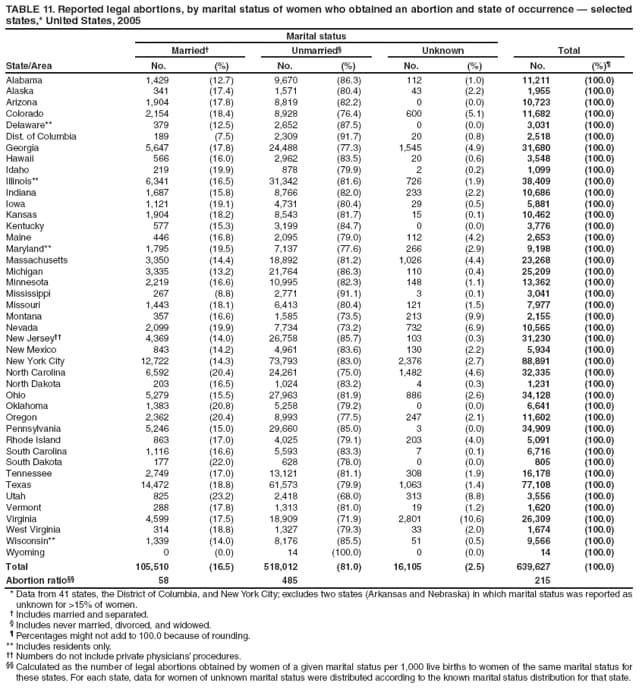 TABLE 11. Reported legal abortions, by marital status of women who obtained an abortion and state of occurrence  selected states,* United States, 2005
State/Area
Marital status
Married
Unmarried
Unknown
Total
No.
(%)
No.
(%)
No.
(%)
No.
(%)
Alabama
1,429
(12.7)
9,670
(86.3)
112
(1.0)
11,211
(100.0)
Alaska
341
(17.4)
1,571
(80.4)
43
(2.2)
1,955
(100.0)
Arizona
1,904
(17.8)
8,819
(82.2)
0
(0.0)
10,723
(100.0)
Colorado
2,154
(18.4)
8,928
(76.4)
600
(5.1)
11,682
(100.0)
Delaware**
379
(12.5)
2,652
(87.5)
0
(0.0)
3,031
(100.0)
Dist. of Columbia
189
(7.5)
2,309
(91.7)
20
(0.8)
2,518
(100.0)
Georgia
5,647
(17.8)
24,488
(77.3)
1,545
(4.9)
31,680
(100.0)
Hawaii
566
(16.0)
2,962
(83.5)
20
(0.6)
3,548
(100.0)
Idaho
219
(19.9)
878
(79.9)
2
(0.2)
1,099
(100.0)
Illinois**
6,341
(16.5)
31,342
(81.6)
726
(1.9)
38,409
(100.0)
Indiana
1,687
(15.8)
8,766
(82.0)
233
(2.2)
10,686
(100.0)
Iowa
1,121
(19.1)
4,731
(80.4)
29
(0.5)
5,881
(100.0)
Kansas
1,904
(18.2)
8,543
(81.7)
15
(0.1)
10,462
(100.0)
Kentucky
577
(15.3)
3,199
(84.7)
0
(0.0)
3,776
(100.0)
Maine
446
(16.8)
2,095
(79.0)
112
(4.2)
2,653
(100.0)
Maryland**
1,795
(19.5)
7,137
(77.6)
266
(2.9)
9,198
(100.0)
Massachusetts
3,350
(14.4)
18,892
(81.2)
1,026
(4.4)
23,268
(100.0)
Michigan
3,335
(13.2)
21,764
(86.3)
110
(0.4)
25,209
(100.0)
Minnesota
2,219
(16.6)
10,995
(82.3)
148
(1.1)
13,362
(100.0)
Mississippi
267
(8.8)
2,771
(91.1)
3
(0.1)
3,041
(100.0)
Missouri
1,443
(18.1)
6,413
(80.4)
121
(1.5)
7,977
(100.0)
Montana
357
(16.6)
1,585
(73.5)
213
(9.9)
2,155
(100.0)
Nevada
2,099
(19.9)
7,734
(73.2)
732
(6.9)
10,565
(100.0)
New Jersey
4,369
(14.0)
26,758
(85.7)
103
(0.3)
31,230
(100.0)
New Mexico
843
(14.2)
4,961
(83.6)
130
(2.2)
5,934
(100.0)
New York City
12,722
(14.3)
73,793
(83.0)
2,376
(2.7)
88,891
(100.0)
North Carolina
6,592
(20.4)
24,261
(75.0)
1,482
(4.6)
32,335
(100.0)
North Dakota
203
(16.5)
1,024
(83.2)
4
(0.3)
1,231
(100.0)
Ohio
5,279
(15.5)
27,963
(81.9)
886
(2.6)
34,128
(100.0)
Oklahoma
1,383
(20.8)
5,258
(79.2)
0
(0.0)
6,641
(100.0)
Oregon
2,362
(20.4)
8,993
(77.5)
247
(2.1)
11,602
(100.0)
Pennsylvania
5,246
(15.0)
29,660
(85.0)
3
(0.0)
34,909
(100.0)
Rhode Island
863
(17.0)
4,025
(79.1)
203
(4.0)
5,091
(100.0)
South Carolina
1,116
(16.6)
5,593
(83.3)
7
(0.1)
6,716
(100.0)
South Dakota
177
(22.0)
628
(78.0)
0
(0.0)
805
(100.0)
Tennessee
2,749
(17.0)
13,121
(81.1)
308
(1.9)
16,178
(100.0)
Texas
14,472
(18.8)
61,573
(79.9)
1,063
(1.4)
77,108
(100.0)
Utah
825
(23.2)
2,418
(68.0)
313
(8.8)
3,556
(100.0)
Vermont
288
(17.8)
1,313
(81.0)
19
(1.2)
1,620
(100.0)
Virginia
4,599
(17.5)
18,909
(71.9)
2,801
(10.6)
26,309
(100.0)
West Virginia
314
(18.8)
1,327
(79.3)
33
(2.0)
1,674
(100.0)
Wisconsin**
1,339
(14.0)
8,176
(85.5)
51
(0.5)
9,566
(100.0)
Wyoming
0
(0.0)
14
(100.0)
0
(0.0)
14
(100.0)
Total
105,510
(16.5)
518,012
(81.0)
16,105
(2.5)
639,627
(100.0)
Abortion ratio
58
485
215
* Data from 41 states, the District of Columbia, and New York City; excludes two states (Arkansas and Nebraska) in which marital status was reported as unknown for >15% of women.
 Includes married and separated.
 Includes never married, divorced, and widowed.
 Percentages might not add to 100.0 because of rounding.
** Includes residents only.
 Numbers do not include private physicians procedures.
 Calculated as the number of legal abortions obtained by women of a given marital status per 1,000 live births to women of the same marital status for these states. For each state, data for women of unknown marital status were distributed according to the known marital status distribution for that state.