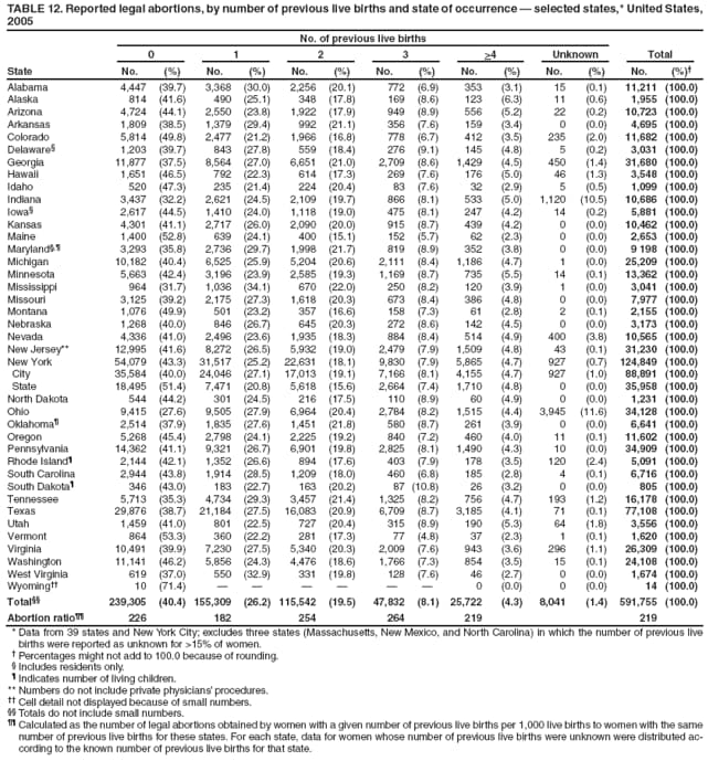 TABLE 12. Reported legal abortions, by number of previous live births and state of occurrence  selected states,* United States, 2005
State
No. of previous live births
0
1
2
3
>4
Unknown
Total
No.
(%)
No.
(%)
No.
(%)
No.
(%)
No.
(%)
No.
(%)
No.
(%)
Alabama
4,447
(39.7)
3,368
(30.0)
2,256
(20.1)
772
(6.9)
353
(3.1)
15
(0.1)
11,211
(100.0)
Alaska
814
(41.6)
490
(25.1)
348
(17.8)
169
(8.6)
123
(6.3)
11
(0.6)
1,955
(100.0)
Arizona
4,724
(44.1)
2,550
(23.8)
1,922
(17.9)
949
(8.9)
556
(5.2)
22
(0.2)
10,723
(100.0)
Arkansas
1,809
(38.5)
1,379
(29.4)
992
(21.1)
356
(7.6)
159
(3.4)
0
(0.0)
4,695
(100.0)
Colorado
5,814
(49.8)
2,477
(21.2)
1,966
(16.8)
778
(6.7)
412
(3.5)
235
(2.0)
11,682
(100.0)
Delaware
1,203
(39.7)
843
(27.8)
559
(18.4)
276
(9.1)
145
(4.8)
5
(0.2)
3,031
(100.0)
Georgia
11,877
(37.5)
8,564
(27.0)
6,651
(21.0)
2,709
(8.6)
1,429
(4.5)
450
(1.4)
31,680
(100.0)
Hawaii
1,651
(46.5)
792
(22.3)
614
(17.3)
269
(7.6)
176
(5.0)
46
(1.3)
3,548
(100.0)
Idaho
520
(47.3)
235
(21.4)
224
(20.4)
83
(7.6)
32
(2.9)
5
(0.5)
1,099
(100.0)
Indiana
3,437
(32.2)
2,621
(24.5)
2,109
(19.7)
866
(8.1)
533
(5.0)
1,120
(10.5)
10,686
(100.0)
Iowa
2,617
(44.5)
1,410
(24.0)
1,118
(19.0)
475
(8.1)
247
(4.2)
14
(0.2)
5,881
(100.0)
Kansas
4,301
(41.1)
2,717
(26.0)
2,090
(20.0)
915
(8.7)
439
(4.2)
0
(0.0)
10,462
(100.0)
Maine
1,400
(52.8)
639
(24.1)
400
(15.1)
152
(5.7)
62
(2.3)
0
(0.0)
2,653
(100.0)
Maryland,
3,293
(35.8)
2,736
(29.7)
1,998
(21.7)
819
(8.9)
352
(3.8)
0
(0.0)
9 198
(100.0)
Michigan
10,182
(40.4)
6,525
(25.9)
5,204
(20.6)
2,111
(8.4)
1,186
(4.7)
1
(0.0)
25,209
(100.0)
Minnesota
5,663
(42.4)
3,196
(23.9)
2,585
(19.3)
1,169
(8.7)
735
(5.5)
14
(0.1)
13,362
(100.0)
Mississippi
964
(31.7)
1,036
(34.1)
670
(22.0)
250
(8.2)
120
(3.9)
1
(0.0)
3,041
(100.0)
Missouri
3,125
(39.2)
2,175
(27.3)
1,618
(20.3)
673
(8.4)
386
(4.8)
0
(0.0)
7,977
(100.0)
Montana
1,076
(49.9)
501
(23.2)
357
(16.6)
158
(7.3)
61
(2.8)
2
(0.1)
2,155
(100.0)
Nebraska
1,268
(40.0)
846
(26.7)
645
(20.3)
272
(8.6)
142
(4.5)
0
(0.0)
3,173
(100.0)
Nevada
4,336
(41.0)
2,496
(23.6)
1,935
(18.3)
884
(8.4)
514
(4.9)
400
(3.8)
10,565
(100.0)
New Jersey**
12,995
(41.6)
8,272
(26.5)
5,932
(19.0)
2,479
(7.9)
1,509
(4.8)
43
(0.1)
31,230
(100.0)
New York
54,079
(43.3)
31,517
(25.2)
22,631
(18.1)
9,830
(7.9)
5,865
(4.7)
927
(0.7)
124,849
(100.0)
City
35,584
(40.0)
24,046
(27.1)
17,013
(19.1)
7,166
(8.1)
4,155
(4.7)
927
(1.0)
88,891
(100.0)
State
18,495
(51.4)
7,471
(20.8)
5,618
(15.6)
2,664
(7.4)
1,710
(4.8)
0
(0.0)
35,958
(100.0)
North Dakota
544
(44.2)
301
(24.5)
216
(17.5)
110
(8.9)
60
(4.9)
0
(0.0)
1,231
(100.0)
Ohio
9,415
(27.6)
9,505
(27.9)
6,964
(20.4)
2,784
(8.2)
1,515
(4.4)
3,945
(11.6)
34,128
(100.0)
Oklahoma
2,514
(37.9)
1,835
(27.6)
1,451
(21.8)
580
(8.7)
261
(3.9)
0
(0.0)
6,641
(100.0)
Oregon
5,268
(45.4)
2,798
(24.1)
2,225
(19.2)
840
(7.2)
460
(4.0)
11
(0.1)
11,602
(100.0)
Pennsylvania
14,362
(41.1)
9,321
(26.7)
6,901
(19.8)
2,825
(8.1)
1,490
(4.3)
10
(0.0)
34,909
(100.0)
Rhode Island
2,144
(42.1)
1,352
(26.6)
894
(17.6)
403
(7.9)
178
(3.5)
120
(2.4)
5,091
(100.0)
South Carolina
2,944
(43.8)
1,914
(28.5)
1,209
(18.0)
460
(6.8)
185
(2.8)
4
(0.1)
6,716
(100.0)
South Dakota
346
(43.0)
183
(22.7)
163
(20.2)
87
(10.8)
26
(3.2)
0
(0.0)
805
(100.0)
Tennessee
5,713
(35.3)
4,734
(29.3)
3,457
(21.4)
1,325
(8.2)
756
(4.7)
193
(1.2)
16,178
(100.0)
Texas
29,876
(38.7)
21,184
(27.5)
16,083
(20.9)
6,709
(8.7)
3,185
(4.1)
71
(0.1)
77,108
(100.0)
Utah
1,459
(41.0)
801
(22.5)
727
(20.4)
315
(8.9)
190
(5.3)
64
(1.8)
3,556
(100.0)
Vermont
864
(53.3)
360
(22.2)
281
(17.3)
77
(4.8)
37
(2.3)
1
(0.1)
1,620
(100.0)
Virginia
10,491
(39.9)
7,230
(27.5)
5,340
(20.3)
2,009
(7.6)
943
(3.6)
296
(1.1)
26,309
(100.0)
Washington
11,141
(46.2)
5,856
(24.3)
4,476
(18.6)
1,766
(7.3)
854
(3.5)
15
(0.1)
24,108
(100.0)
West Virginia
619
(37.0)
550
(32.9)
331
(19.8)
128
(7.6)
46
(2.7)
0
(0.0)
1,674
(100.0)
Wyoming
10
(71.4)






0
(0.0)
0
(0.0)
14
(100.0)
Total
239,305
(40.4)
155,309
(26.2)
115,542
(19.5)
47,832
(8.1)
25,722
(4.3)
8,041
(1.4)
591,755
(100.0)
Abortion ratio
226
182
254
264
219
219
* Data from 39 states and New York City; excludes three states (Massachusetts, New Mexico, and North Carolina) in which the number of previous live births were reported as unknown for >15% of women.
 Percentages might not add to 100.0 because of rounding.
 Includes residents only.
 Indicates number of living children.
** Numbers do not include private physicians procedures.
 Cell detail not displayed because of small numbers.
 Totals do not include small numbers.
 Calculated as the number of legal abortions obtained by women with a given number of previous live births per 1,000 live births to women with the same number of previous live births for these states. For each state, data for women whose number of previous live births were unknown were distributed according
to the known number of previous live births for that state.