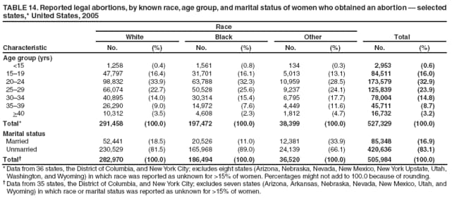 TABLE 14. Reported legal abortions, by known race, age group, and marital status of women who obtained an abortion  selected states,* United States, 2005
Characteristic
Race
Total
White
Black
Other
No.
(%)
No.
(%)
No.
(%)
No.
(%)
Age group (yrs)
<15
1,258
(0.4)
1,561
(0.8)
134
(0.3)
2,953
(0.6)
1519
47,797
(16.4)
31,701
(16.1)
5,013
(13.1)
84,511
(16.0)
2024
98,832
(33.9)
63,788
(32.3)
10,959
(28.5)
173,579
(32.9)
2529
66,074
(22.7)
50,528
(25.6)
9,237
(24.1)
125,839
(23.9)
3034
40,895
(14.0)
30,314
(15.4)
6,795
(17.7)
78,004
(14.8)
3539
26,290
(9.0)
14,972
(7.6)
4,449
(11.6)
45,711
(8.7)
>40
10,312
(3.5)
4,608
(2.3)
1,812
(4.7)
16,732
(3.2)
Total*
291,458
(100.0)
197,472
(100.0)
38,399
(100.0)
527,329
(100.0)
Marital status
Married
52,441
(18.5)
20,526
(11.0)
12,381
(33.9)
85,348
(16.9)
Unmarried
230,529
(81.5)
165,968
(89.0)
24,139
(66.1)
420,636
(83.1)
Total
282,970
(100.0)
186,494
(100.0)
36,520
(100.0)
505,984
(100.0)
* Data from 36 states, the District of Columbia, and New York City; excludes eight states (Arizona, Nebraska, Nevada, New Mexico, New York Upstate, Utah, Washington, and Wyoming) in which race was reported as unknown for >15% of women. Percentages might not add to 100.0 because of rounding.
 Data from 35 states, the District of Columbia, and New York City; excludes seven states (Arizona, Arkansas, Nebraska, Nevada, New Mexico, Utah, and Wyoming) in which race or marital status was reported as unknown for >15% of women.