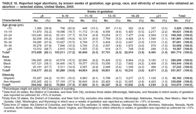 TABLE 16. Reported legal abortions, by known weeks of gestation, age group, race, and ethnicity of women who obtained an abortion  selected states, United States, 2005
Characteristic
Weeks of gestation
Total
<8
910
1112
1315
1620
>21
No.
(%)
No.
(%)
No.
(%)
No.
(%)
No.
(%)
No.
(%)
No.
(%)*
Age group (yrs)
<15
1,366
(39.9)
706
(20.6)
448
(13.1)
397
(11.6)
322
(9.4)
187
(5.5)
3,426
(100.0)
1519
51,670
(52.2)
19,496
(19.7)
11,712
(11.8)
8,506
(8.6)
5,420
(5.5)
2,217
(2.2)
99,021
(100.0)
2024
120,240
(60.6)
35,121
(17.7)
19,734
(9.9)
13,254
(6.7)
7,477
(3.8)
2,564
(1.3)
198,390
(100.0)
2529
92,458
(65.2)
23,485
(16.6)
12,121
(8.5)
7,769
(5.5)
4,428
(3.1)
1,540
(1.1)
141,801
(100.0)
3034
59,285
(67.6)
13,627
(15.5)
6,708
(7.7)
4,404
(5.0)
2,647
(3.0)
1,010
(1.2)
87,681
(100.0)
3539
35,278
(67.8)
7,966
(15.3)
3,766
(7.2)
2,507
(4.8)
1,872
(3.6)
679
(1.3)
52,068
(100.0)
>40
13,312
(68.7)
2,810
(14.5)
1,355
(7.0)
914
(4.7)
748
(3.9)
248
(1.3)
19,387
(100.0)
Total
373,609
(62.1)
103,211
(17.2)
55,844
(9.3)
37,751
(6.3)
22,914
(3.8)
8,445
(1.4)
601,774
(100.0)
Race
White
186,265
(66.5)
43,578
(15.5)
22,990
(8.2)
15,426
(5.5)
8,864
(3.2)
3,165
(1.1)
280,288
(100.0)
Black
107,121
(58.1)
34,400
(18.7)
19,377
(10.5)
13,336
(7.2)
7,802
(4.2)
2,408
(1.3)
184,444
(100.0)
Other
25,191
(67.7)
5,311
(14.3)
2,587
(6.9)
2,089
(5.6)
1,549
(4.2)
498
(1.3)
37,225
(100.0)
Total
318,577
(63.5)
83,289
(16.6)
44,954
(9.0)
30,851
(6.1)
18,215
(3.6)
6,071
(1.2)
501,957
(100.0)
Ethnicity
Hispanic
55,297
(64.2)
13,761
(16.0)
6,983
(8.1)
5,798
(6.7)
3,217
(3.7)
1,126
(1.3)
86,182
(100.0)
Non-Hispanic
205,265
(62.1)
57,103
(17.3)
30,843
(9.3)
20,429
(6.2)
12,625
(3.8)
4,423
(1.3)
330,688
(100.0)
Total
260,562
(62.5)
70,864
(17.0)
37,826
(9.1)
26,227
(6.3)
15,842
(3.8)
5,549
(1.3)
416,870
(100.0)
* Percentages might not add to 100.0 because of rounding.
 Data from 40 states, the District of Columbia, and New York City; excludes three states (Mississippi, Nebraska, and Nevada) in which weeks of gestation was reported as unknown for >15% of women.
 Data from 33 states, the District of Columbia, and New York City; excludes nine states (Arizona, Mississippi, Nebraska, Nevada, New Mexico, New York Upstate, Utah, Washington, and Wyoming) in which race or weeks of gestation was reported as unknown for >15% of women.
 Data from 27 states, the District of Columbia, and New York City; excludes 12 states (Alaska, Georgia, Mississippi, Montana, Nebraska, Nevada, North Carolina, North Dakota, Oklahoma, Rhode Island, Virginia, and Washington) in which ethnicity or weeks of gestation was reported as unknown for >15% of women.