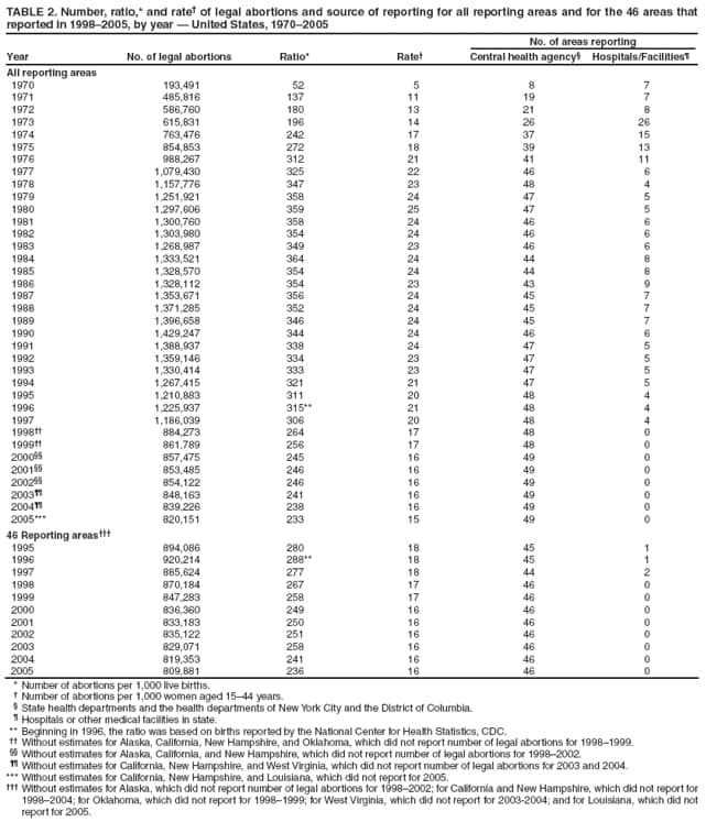 TABLE 2. Number, ratio,* and rate of legal abortions and source of reporting for all reporting areas and for the 46 areas that reported in 19982005, by year  United States, 19702005
Year
No. of legal abortions
Ratio*
Rate
No. of areas reporting
Central health agency
Hospitals/Facilities
All reporting areas
1970
193,491
52
5
8
7
1971
485,816
137
11
19
7
1972
586,760
180
13
21
8
1973
615,831
196
14
26
26
1974
763,476
242
17
37
15
1975
854,853
272
18
39
13
1976
988,267
312
21
41
11
1977
1,079,430
325
22
46
6
1978
1,157,776
347
23
48
4
1979
1,251,921
358
24
47
5
1980
1,297,606
359
25
47
5
1981
1,300,760
358
24
46
6
1982
1,303,980
354
24
46
6
1983
1,268,987
349
23
46
6
1984
1,333,521
364
24
44
8
1985
1,328,570
354
24
44
8
1986
1,328,112
354
23
43
9
1987
1,353,671
356
24
45
7
1988
1,371,285
352
24
45
7
1989
1,396,658
346
24
45
7
1990
1,429,247
344
24
46
6
1991
1,388,937
338
24
47
5
1992
1,359,146
334
23
47
5
1993
1,330,414
333
23
47
5
1994
1,267,415
321
21
47
5
1995
1,210,883
311
20
48
4
1996
1,225,937
315**
21
48
4
1997
1,186,039
306
20
48
4
1998
884,273
264
17
48
0
1999
861,789
256
17
48
0
2000
857,475
245
16
49
0
2001
853,485
246
16
49
0
2002
854,122
246
16
49
0
2003
848,163
241
16
49
0
2004
839,226
238
16
49
0
2005***
820,151
233
15
49
0
46 Reporting areas
1995
894,086
280
18
45
1
1996
920,214
288**
18
45
1
1997
885,624
277
18
44
2
1998
870,184
267
17
46
0
1999
847,283
258
17
46
0
2000
836,360
249
16
46
0
2001
833,183
250
16
46
0
2002
835,122
251
16
46
0
2003
829,071
258
16
46
0
2004
819,353
241
16
46
0
2005
809,881
236
16
46
0
* Number of abortions per 1,000 live births.
 Number of abortions per 1,000 women aged 1544 years.
 State health departments and the health departments of New York City and the District of Columbia.
 Hospitals or other medical facilities in state.
** Beginning in 1996, the ratio was based on births reported by the National Center for Health Statistics, CDC.
 Without estimates for Alaska, California, New Hampshire, and Oklahoma, which did not report number of legal abortions for 19981999.
 Without estimates for Alaska, California, and New Hampshire, which did not report number of legal abortions for 19982002.
 Without estimates for California, New Hampshire, and West Virginia, which did not report number of legal abortions for 2003 and 2004.
*** Without estimates for California, New Hampshire, and Louisiana, which did not report for 2005.
 Without estimates for Alaska, which did not report number of legal abortions for 19982002; for California and New Hampshire, which did not report for 19982004; for Oklahoma, which did not report for 19981999; for West Virginia, which did not report for 2003-2004; and for Louisiana, which did not report for 2005.