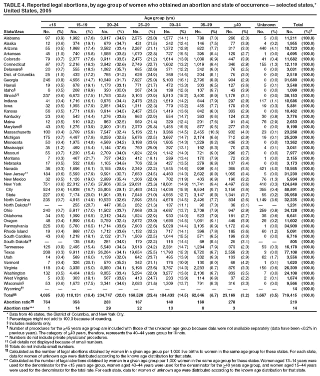 TABLE 4. Reported legal abortions, by age group of women who obtained an abortion and state of occurrence  selected states,* United States, 2005
State/Area
Age group (yrs)
Total
<15
1519
2024
2529
3034
3539
>40
Unknown
No.
(%)
No.
(%)
No.
(%)
No.
(%)
No.
(%)
No.
(%)
No.
(%)
No.
(%)
No.
(%)
Alabama
97
(0.9)
1,992
(17.8)
3,917
(34.9)
2,575
(23.0)
1,577
(14.1)
788
(7.0)
260
(2.3)
5
(0.0)
11,211
(100.0)
Alaska
12
(0.6)
374
(19.1)
679
(34.7)
421
(21.5)
242
(12.4)
146
(7.5)
77
(3.9)
4
(0.2)
1,955
(100.0)
Arizona
55
(0.5)
1,868
(17.4)
3,582
(33.4)
2,267
(21.1)
1,372
(12.8)
822
(7.7)
317
(3.0)
440
(4.1)
10,723
(100.0)
Arkansas
45
(1.0)
740
(15.8)
1,588
(33.8)
1,070
(22.8)
727
(15.5)
395
(8.4)
129
(2.7)
1
(0.0)
4,695
(100.0)
Colorado
79
(0.7)
2,077
(17.8)
3,911
(33.5)
2,475
(21.2)
1,614
(13.8)
1,038
(8.9)
447
(3.8)
41
(0.4)
11,682
(100.0)
Connecticut
87
(0.7)
2,216
(18.3)
3,942
(32.6)
2,749
(22.7)
1,602
(13.2)
1,019
(8.4)
340
(2.8)
155
(1.3)
12,110
(100.0)
Delaware
20
(0.7)
555
(18.3)
1,082
(35.7)
685
(22.6)
371
(12.2)
242
(8.0)
76
(2.5)
0
(0.0)
3,031
(100.0)
Dist. of Columbia
25
(1.0)
433
(17.2)
785
(31.2)
628
(24.9)
368
(14.6)
204
(8.1)
75
(3.0)
0
(0.0)
2,518
(100.0)
Georgia
246
(0.8)
4,656
(14.7)
10,048
(31.7)
7,927
(25.0)
5,103
(16.1)
2,796
(8.8)
904
(2.9)
0
(0.0)
31,680
(100.0)
Hawaii
19
(0.5)
678
(19.1)
1,173
(33.1)
771
(21.7)
472
(13.3)
303
(8.5)
127
(3.6)
5
(0.1)
3,548
(100.0)
Idaho
6
(0.5)
208
(18.9)
330
(30.0)
267
(24.3)
138
(12.6)
107
(9.7)
43
(3.9)
0
(0.0)
1,099
(100.0)
Illinois,
237
(0.6)
6,672
(17.5)
11,753
(30.8)
9,103
(23.9)
5,810
(15.2)
3,400
(8.9)
1,178
(3.1)
0
(0.0)
38,153
(100.0)
Indiana
41
(0.4)
1,716
(16.1)
3,676
(34.4)
2,476
(23.2)
1,519
(14.2)
844
(7.9)
297
(2.8)
117
(1.1)
10,686
(100.0)
Iowa
32
(0.5)
1,055
(17.9)
2,051
(34.9)
1,311
(22.3)
779
(13.2)
455
(7.7)
179
(3.0)
19
(0.3)
5,881
(100.0)
Kansas
56
(0.5)
1,771
(16.9)
3,614
(34.5)
2,457
(23.5)
1,419
(13.6)
842
(8.0)
303
(2.9)
0
(0.0)
10,462
(100.0)
Kentucky
23
(0.6)
543
(14.4)
1,276
(33.8)
863
(22.9)
554
(14.7)
363
(9.6)
124
(3.3)
30
(0.8)
3,776
(100.0)
Maine
12
(0.5)
510
(19.2)
863
(32.5)
569
(21.4)
329
(12.4)
201
(7.6)
91
(3.4)
78
(2.9)
2,653
(100.0)
Maryland
43
(0.5)
1,276
(13.9)
2,900
(31.5)
2,370
(25.8)
1,455
(15.8)
877
(9.5)
277
(3.0)
0
(0.0)
9,198
(100.0)
Massachusetts
100
(0.4)
3,709
(15.9)
7,547
(32.4)
5,136
(22.1)
3,366
(14.5)
2,455
(10.6)
932
(4.0)
23
(0.1)
23,268
(100.0)
Michigan
175
(0.7)
4,497
(17.8)
8,259
(32.8)
5,676
(22.5)
3,697
(14.7)
2,174
(8.6)
712
(2.8)
19
(0.1)
25,209
(100.0)
Minnesota
50
(0.4)
1,975
(14.8)
4,569
(34.2)
3,198
(23.9)
1,905
(14.3)
1,229
(9.2)
436
(3.3)
0
(0.0)
13,362
(100.0)
Mississippi
35
(1.2)
469
(15.4)
1,144
(37.6)
760
(25.0)
397
(13.1)
162
(5.3)
70
(2.3)
4
(0.1)
3,041
(100.0)
Missouri
55
(0.7)
1,230
(15.4)
2,709
(34.0)
1,824
(22.9)
1,142
(14.3)
721
(9.0)
296
(3.7)
0
(0.0)
7,977
(100.0)
Montana
7
(0.3)
467
(21.7)
737
(34.2)
412
(19.1)
289
(13.4)
170
(7.9)
72
(3.3)
1
(0.0)
2,155
(100.0)
Nebraska
17
(0.5)
532
(16.8)
1,105
(34.8)
706
(22.3)
427
(13.5)
279
(8.8)
107
(3.4)
0
(0.0)
3,173
(100.0)
Nevada
36
(0.3)
1,696
(16.1)
3,155
(29.9)
2,349
(22.2)
1,545
(14.6)
998
(9.4)
365
(3.5)
421
(4.0)
10,565
(100.0)
New Jersey**
184
(0.6)
5,593
(17.9)
9,591
(30.7)
7,650
(24.5)
4,460
(14.3)
2,692
(8.8)
1,055
(3.4)
5
(0.0)
31,230
(100.0)
New Mexico
32
(0.5)
1,126
(19.0)
2,099
(35.4)
1,306
(22.0)
702
(11.8)
403
(6.8)
190
(3.2)
76
(1.3)
5,934
(100.0)
New York
751
(0.6)
22,012
(17.6)
37,806
(30.3)
29,031
(23.3)
18,601
(14.9)
11,741
(9.4)
4,497
(3.6)
410
(0.3)
124,849
(100.0)
City
524
(0.6)
14,838
(16.7)
25,905
(29.1)
21,483
(24.2)
14,036
(15.8)
8,594
(9.7)
3,156
(3.6)
355
(0.4)
88,891
(100.0)
State
227
(0.6)
7,174
(20.0)
11,901
(33.1)
7,548
(21.0)
4,565
(12.7)
3,147
(8.8)
1,341
(3.7)
55
(0.2)
35,958
(100.0)
North Carolina
235
(0.7)
4,815
(14.9)
10,533
(32.6)
7,595
(23.5)
4,678
(14.5)
2,496
(7.7)
834
(2.6)
1,149
(3.6)
32,335
(100.0)
North Dakota


255
(20.7)
447
(36.3)
262
(21.3)
137
(11.1)
90
(7.3)
38
(3.1)


1,231
(100.0)
Ohio
240
(0.7)
5,817
(17.0)
11,502
(33.7)
7,968
(23.3)
4,687
(13.7)
2,708
(7.9)
947
(2.8)
259
(0.8)
34,128
(100.0)
Oklahoma
34
(0.5)
1,099
(16.5)
2,312
(34.8)
1,524
(22.9)
930
(14.0)
523
(7.9)
181
(2.7)
38
(0.6)
6,641
(100.0)
Oregon
48
(0.4)
1,899
(16.4)
3,759
(32.4)
2,672
(23.0)
1,686
(14.5)
1,061
(9.1)
449
(3.9)
28
(0.2)
11,602
(100.0)
Pennsylvania
226
(0.6)
5,760
(16.5)
11,714
(33.6)
7,903
(22.6)
5,028
(14.4)
3,105
(8.9)
1,172
(3.4)
1
(0.0)
34,909
(100.0)
Rhode Island
19
(0.4)
868
(17.0)
1,712
(33.6)
1,132
(22.2)
717
(14.1)
398
(7.8)
185
(3.6)
60
(1.2)
5,091
(100.0)
South Carolina
43
(0.6)
1,218
(18.1)
2,132
(31.7)
1,509
(22.5)
1,044
(15.5)
571
(8.5)
199
(3.0)
0
(0.0)
6,716
(100.0)
South Dakota


135
(16.8)
281
(34.9)
179
(22.2)
116
(14.4)
68
(8.4)
25
(3.1)


805
(100.0)
Tennessee
126
(0.8)
2,495
(15.4)
5,548
(34.3)
3,918
(24.2)
2,381
(14.7)
1,284
(7.9)
373
(2.3)
53
(0.3)
16,178
(100.0)
Texas
208
(0.3)
9,911
(12.9)
26,264
(34.1)
19,654
(25.5)
11,790
(15.3)
6,720
(8.7)
2,558
(3.3)
3
(0.0)
77,108
(100.0)
Utah
14
(0.4)
569
(16.0)
1,139
(32.0)
842
(23.7)
495
(13.9)
332
(9.3)
103
(2.9)
62
(1.7)
3,556
(100.0)
Vermont
7
(0.4)
326
(20.1)
570
(35.2)
342
(21.1)
176
(10.9)
130
(8.0)
68
(4.2)
1
(0.1)
1,620
(100.0)
Virginia
118
(0.4)
3,938
(15.0)
8,980
(34.1)
6,198
(23.6)
3,767
(14.3)
2,283
(8.7)
875
(3.3)
150
(0.6)
26,309
(100.0)
Washington
132
(0.5)
4,404
(18.3)
8,055
(33.4)
5,294
(22.0)
3,277
(13.6)
2,106
(8.7)
833
(3.5)
7
(0.0)
24,108
(100.0)
West Virginia
5
(0.3)
303
(18.1)
567
(33.9)
413
(24.7)
233
(13.9)
114
(6.8)
37
(2.2)
2
(0.1)
1,674
(100.0)
Wisconsin
53
(0.6)
1,673
(17.5)
3,341
(34.9)
2,083
(21.8)
1,309
(13.7)
791
(8.3)
316
(3.3)
0
(0.0)
9,566
(100.0)
Wyoming
















14
(100.0)
Total
4,085
(0.6)
118,131
(16.4)
234,747
(32.6)
168,520
(23.4)
104,433
(14.5)
62,646
(8.7)
23,169
(3.2)
3,667
(0.5)
719,415
(100.0)
Abortion ratio
764
358
283
187
140
168
278
219
Abortion rate***
1
14
29
22
13
8
3
14
* Data from 46 states, the District of Columbia, and New York City.
 Percentages might not add to 100.0 because of rounding.
 Includes residents only.
 Number of procedures for the >45 years age group are included with those of the unknown age group because data were not available separately (data have been <0.2% in previous years). The category of >40 years, therefore, represents the 4044 years group for Illinois.
** Numbers do not include private physicians procedures.
 Cell details not displayed because of small numbers.
 Totals do not include small numbers.
 Calculated as the number of legal abortions obtained by women in a given age group per 1,000 live births to women in the same age group for these states. For each state, data for women of unknown age were distributed according to the known age distribution for that state.
*** Calculated as the number of legal abortions obtained by women in a given age group per 1,000 women in the same age group for these states. Women aged 1314 years were used for the denominator for the <15 years age group, women aged 4044 years were used for the denominator for the >40 years age group, and women aged 1544 years were used for the denominator for the total rate. For each state, data for women of unknown age were distributed according to the known age distribution for that state.
