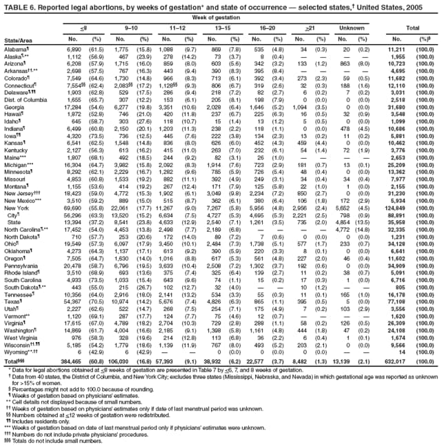 TABLE 6. Reported legal abortions, by weeks of gestation* and state of occurrence  selected states, United States, 2005
State/Area
Week of gestation
Total
<8
910
1112
1315
1620
>21
Unknown
No.
(%)
No.
(%)
No.
(%)
No.
(%)
No.
(%)
No.
(%)
No.
(%)
No.
(%)
Alabama
6,890
(61.5)
1,775
(15.8)
1,088
(9.7)
869
(7.8)
535
(4.8)
34
(0.3)
20
(0.2)
11,211
(100.0)
Alaska,**
1,112
(56.9)
467
(23.9)
278
(14.2)
73
(3.7)
8
(0.4)




1,955
(100.0)
Arizona
6,208
(57.9)
1,715
(16.0)
859
(8.0)
603
(5.6)
342
(3.2)
133
(1.2)
863
(8.0)
10,723
(100.0)
Arkansas,**
2,698
(57.5)
767
(16.3)
443
(9.4)
390
(8.3)
395
(8.4)




4,695
(100.0)
Colorado
7,549
(64.6)
1,730
(14.8)
966
(8.3)
713
(6.1)
392
(3.4)
273
(2.3)
59
(0.5)
11,682
(100.0)
Connecticut
7,554
(62.4)
2,083
(17.2)
1,128
(9.3)
806
(6.7)
319
(2.6)
32
(0.3)
188
(1.6)
12,110
(100.0)
Delaware,
1,903
(62.8)
529
(17.5)
286
(9.4)
218
(7.2)
82
(2.7)
6
(0.2)
7
(0.2)
3,031
(100.0)
Dist. of Columbia
1,655
(65.7)
307
(12.2)
153
(6.1)
205
(8.1)
198
(7.9)
0
(0.0)
0
(0.0)
2,518
(100.0)
Georgia
17,284
(54.6)
6,277
(19.8)
3,351
(10.6)
2,028
(6.4)
1,646
(5.2)
1,094
(3.5)
0
(0.0)
31,680
(100.0)
Hawaii
1,872
(52.8)
746
(21.0)
420
(11.8)
237
(6.7)
225
(6.3)
16
(0.5)
32
(0.9)
3,548
(100.0)
Idaho
645
(58.7)
303
(27.6)
118
(10.7)
15
(1.4)
13
(1.2)
5
(0.5)
0
(0.0)
1,099
(100.0)
Indiana
6,499
(60.8)
2,150
(20.1)
1,203
(11.3)
238
(2.2)
118
(1.1)
0
(0.0)
478
(4.5)
10,686
(100.0)
Iowa
4,320
(73.5)
736
(12.5)
445
(7.6)
222
(3.8)
134
(2.3)
13
(0.2)
11
(0.2)
5,881
(100.0)
Kansas
6,541
(62.5)
1,548
(14.8)
836
(8.0)
626
(6.0)
452
(4.3)
459
(4.4)
0
(0.0)
10,462
(100.0)
Kentucky
2,127
(56.3)
613
(16.2)
415
(11.0)
263
(7.0)
232
(6.1)
54
(1.4)
72
(1.9)
3,776
(100.0)
Maine***
1,807
(68.1)
492
(18.5)
244
(9.2)
82
(3.1)
26
(1.0)




2,653
(100.0)
Michigan***
16,304
(64.7)
3,982
(15.8)
2,092
(8.3)
1,914
(7.6)
723
(2.9)
181
(0.7)
13
(0.1)
25,209
(100.0)
Minnesota
8,292
(62.1)
2,229
(16.7)
1,282
(9.6)
785
(5.9)
726
(5.4)
48
(0.4)
0
(0.0)
13,362
(100.0)
Missouri
4,853
(60.8)
1,533
(19.2)
882
(11.1)
392
(4.9)
249
(3.1)
34
(0.4)
34
(0.4)
7,977
(100.0)
Montana
1,155
(53.6)
414
(19.2)
267
(12.4)
171
(7.9)
125
(5.8)
22
(1.0)
1
(0.0)
2,155
(100.0)
New Jersey
18,423
(59.0)
4,772
(15.3)
1,902
(6.1)
3,049
(9.8)
2,234
(7.2)
850
(2.7)
0
(0.0)
31,230
(100.0)
New Mexico***
3,510
(59.2)
889
(15.0)
515
(8.7)
362
(6.1)
380
(6.4)
106
(1.8)
172
(2.9)
5,934
(100.0)
New York
69,690
(55.8)
22,061
(17.7)
11,267
(9.0)
7,267
(5.8)
5,956
(4.8)
2,956
(2.4)
5,652
(4.5)
124,849
(100.0)
City
56,296
(63.3)
13,520
(15.2)
6,634
(7.5)
4,727
(5.3)
4,695
(5.3)
2,221
(2.5)
798
(0.9)
88,891
(100.0)
State
13,394
(37.2)
8,541
(23.8)
4,633
(12.9)
2,540
(7.1)
1,261
(3.5)
735
(2.0)
4,854
(13.5)
35,958
(100.0)
North Carolina,**
17,452
(54.0)
4,453
(13.8)
2,498
(7.7)
2,189
(6.8)




4,772
(14.8)
32,335
(100.0)
North Dakota
710
(57.7)
253
(20.6)
172
(14.0)
89
(7.2)
7
(0.6)
0
(0.0)
0
(0.0)
1,231
(100.0)
Ohio
19,549
(57.3)
6,097
(17.9)
3,450
(10.1)
2,484
(7.3)
1,738
(5.1)
577
(1.7)
233
(0.7)
34,128
(100.0)
Oklahoma
4,273
(64.3)
1,137
(17.1)
613
(9.2)
390
(5.9)
220
(3.3)
8
(0.1)
0
(0.0)
6,641
(100.0)
Oregon
7,505
(64.7)
1,630
(14.0)
1,016
(8.8)
617
(5.3)
561
(4.8)
227
(2.0)
46
(0.4)
11,602
(100.0)
Pennsylvania
20,478
(58.7)
6,796
(19.5)
3,633
(10.4)
2,508
(7.2)
1,302
(3.7)
192
(0.6)
0
(0.0)
34,909
(100.0)
Rhode Island
3,510
(68.9)
693
(13.6)
375
(7.4)
325
(6.4)
139
(2.7)
11
(0.2)
38
(0.7)
5,091
(100.0)
South Carolina
4,933
(73.5)
1,033
(15.4)
643
(9.6)
74
(1.1)
15
(0.2)
17
(0.3)
1
(0.0)
6,716
(100.0)
South Dakota,**
443
(55.0)
215
(26.7)
102
(12.7)
32
(4.0)


10
(1.2)


805
(100.0)
Tennessee
10,356
(64.0)
2,916
(18.0)
2,141
(13.2)
534
(3.3)
55
(0.3)
11
(0.1)
165
(1.0)
16,178
(100.0)
Texas
54,367
(70.5)
10,974
(14.2)
5,676
(7.4)
4,826
(6.3)
865
(1.1)
395
(0.5)
5
(0.0)
77,108
(100.0)
Utah
2,227
(62.6)
522
(14.7)
268
(7.5)
254
(7.1)
175
(4.9)
7
(0.2)
103
(2.9)
3,556
(100.0)
Vermont**
1,120
(69.1)
287
(17.7)
124
(7.7)
75
(4.6)
12
(0.7)




1,620
(100.0)
Virginia
17,615
(67.0)
4,789
(18.2)
2,704
(10.3)
729
(2.8)
288
(1.1)
58
(0.2)
126
(0.5)
26,309
(100.0)
Washington
14,869
(61.7)
4,004
(16.6)
2,185
(9.1)
1,398
(5.8)
1,161
(4.8)
444
(1.8)
47
(0.2)
24,108
(100.0)
West Virginia
976
(58.3)
328
(19.6)
214
(12.8)
113
(6.8)
36
(2.2)
6
(0.4)
1
(0.1)
1,674
(100.0)
Wisconsin,
5,185
(54.2)
1,779
(18.6)
1,139
(11.9)
767
(8.0)
493
(5.2)
203
(2.1)
0
(0.0)
9,566
(100.0)
Wyoming**,
6
(42.9)
6
(42.9)


0
(0.0)
0
(0.0)
0
(0.0)


14
(100.0)
Total
384,465
(60.8)
106,030
(16.8)
57,393
(9.1)
38,932
(6.2)
22,577
(3.7)
8,482
(1.3)
13,139
(2.1)
632,017
(100.0)
* Data for legal abortions obtained at <8 weeks of gestation are presented in Table 7 by <6, 7, and 8 weeks of gestation.
 Data from 40 states, the District of Columbia, and New York City; excludes three states (Mississippi, Nebraska, and Nevada) in which gestational age was reported as unknown for >15% of women.
 Percentages might not add to 100.0 because of rounding.
 Weeks of gestation based on physicians estimates.
** Cell details not displayed because of small numbers.
 Weeks of gestation based on physicians estimates only if date of last menstrual period was unknown.
 Numbers obtained at <12 weeks of gestation were redistributed.
 Includes residents only.
*** Weeks of gestation based on date of last menstrual period only if physicians estimates were unknown.
 Numbers do not include private physicians procedures.
 Totals do not include small numbers.