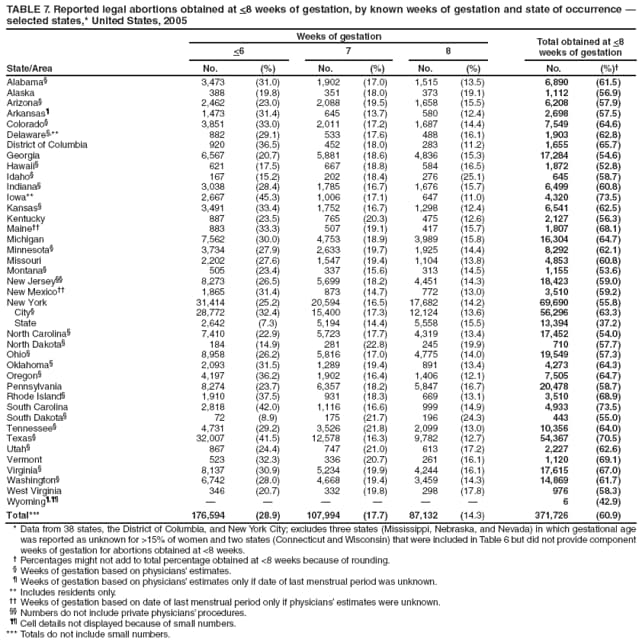 TABLE 7. Reported legal abortions obtained at <8 weeks of gestation, by known weeks of gestation and state of occurrence  selected states,* United States, 2005
State/Area
Weeks of gestation
Total obtained at <8 weeks of gestation
<6
7
8
No.
(%)
No.
(%)
No.
(%)
No.
(%)
Alabama
3,473
(31.0)
1,902
(17.0)
1,515
(13.5)
6,890
(61.5)
Alaska
388
(19.8)
351
(18.0)
373
(19.1)
1,112
(56.9)
Arizona
2,462
(23.0)
2,088
(19.5)
1,658
(15.5)
6,208
(57.9)
Arkansas
1,473
(31.4)
645
(13.7)
580
(12.4)
2,698
(57.5)
Colorado
3,851
(33.0)
2,011
(17.2)
1,687
(14.4)
7,549
(64.6)
Delaware,**
882
(29.1)
533
(17.6)
488
(16.1)
1,903
(62.8)
District of Columbia
920
(36.5)
452
(18.0)
283
(11.2)
1,655
(65.7)
Georgia
6,567
(20.7)
5,881
(18.6)
4,836
(15.3)
17,284
(54.6)
Hawaii
621
(17.5)
667
(18.8)
584
(16.5)
1,872
(52.8)
Idaho
167
(15.2)
202
(18.4)
276
(25.1)
645
(58.7)
Indiana
3,038
(28.4)
1,785
(16.7)
1,676
(15.7)
6,499
(60.8)
Iowa**
2,667
(45.3)
1,006
(17.1)
647
(11.0)
4,320
(73.5)
Kansas
3,491
(33.4)
1,752
(16.7)
1,298
(12.4)
6,541
(62.5)
Kentucky
887
(23.5)
765
(20.3)
475
(12.6)
2,127
(56.3)
Maine
883
(33.3)
507
(19.1)
417
(15.7)
1,807
(68.1)
Michigan
7,562
(30.0)
4,753
(18.9)
3,989
(15.8)
16,304
(64.7)
Minnesota
3,734
(27.9)
2,633
(19.7)
1,925
(14.4)
8,292
(62.1)
Missouri
2,202
(27.6)
1,547
(19.4)
1,104
(13.8)
4,853
(60.8)
Montana
505
(23.4)
337
(15.6)
313
(14.5)
1,155
(53.6)
New Jersey
8,273
(26.5)
5,699
(18.2)
4,451
(14.3)
18,423
(59.0)
New Mexico
1,865
(31.4)
873
(14.7)
772
(13.0)
3,510
(59.2)
New York
31,414
(25.2)
20,594
(16.5)
17,682
(14.2)
69,690
(55.8)
City
28,772
(32.4)
15,400
(17.3)
12,124
(13.6)
56,296
(63.3)
State
2,642
(7.3)
5,194
(14.4)
5,558
(15.5)
13,394
(37.2)
North Carolina
7,410
(22.9)
5,723
(17.7)
4,319
(13.4)
17,452
(54.0)
North Dakota
184
(14.9)
281
(22.8)
245
(19.9)
710
(57.7)
Ohio
8,958
(26.2)
5,816
(17.0)
4,775
(14.0)
19,549
(57.3)
Oklahoma
2,093
(31.5)
1,289
(19.4)
891
(13.4)
4,273
(64.3)
Oregon
4,197
(36.2)
1,902
(16.4)
1,406
(12.1)
7,505
(64.7)
Pennsylvania
8,274
(23.7)
6,357
(18.2)
5,847
(16.7)
20,478
(58.7)
Rhode Island
1,910
(37.5)
931
(18.3)
669
(13.1)
3,510
(68.9)
South Carolina
2,818
(42.0)
1,116
(16.6)
999
(14.9)
4,933
(73.5)
South Dakota
72
(8.9)
175
(21.7)
196
(24.3)
443
(55.0)
Tennessee
4,731
(29.2)
3,526
(21.8)
2,099
(13.0)
10,356
(64.0)
Texas
32,007
(41.5)
12,578
(16.3)
9,782
(12.7)
54,367
(70.5)
Utah
867
(24.4)
747
(21.0)
613
(17.2)
2,227
(62.6)
Vermont
523
(32.3)
336
(20.7)
261
(16.1)
1,120
(69.1)
Virginia
8,137
(30.9)
5,234
(19.9)
4,244
(16.1)
17,615
(67.0)
Washington
6,742
(28.0)
4,668
(19.4)
3,459
(14.3)
14,869
(61.7)
West Virginia
346
(20.7)
332
(19.8)
298
(17.8)
976
(58.3)
Wyoming,






6
(42.9)
Total***
176,594
(28.9)
107,994
(17.7)
87,132
(14.3)
371,726
(60.9)
* Data from 38 states, the District of Columbia, and New York City; excludes three states (Mississippi, Nebraska, and Nevada) in which gestational age was reported as unknown for >15% of women and two states (Connecticut and Wisconsin) that were included in Table 6 but did not provide component weeks of gestation for abortions obtained at <8 weeks.
 Percentages might not add to total percentage obtained at <8 weeks because of rounding.
 Weeks of gestation based on physicians estimates.
 Weeks of gestation based on physicians estimates only if date of last menstrual period was unknown.
** Includes residents only.
 Weeks of gestation based on date of last menstrual period only if physicians estimates were unknown.
 Numbers do not include private physicians procedures.
 Cell details not displayed because of small numbers.
*** Totals do not include small numbers.