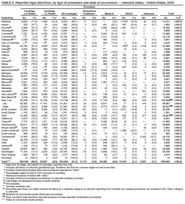 TABLE 8. Reported legal abortions, by type of procedure and state of occurrence  selected states,* United States, 2005
State/Area
Procedure
Total
Curettage
<12 Weeks
Curettage
>12 Weeks
All Curettage
Intrauterine instillation
Medical
Other
Unknown
No.
(%)
No.
(%)
No.
(%)
No.
(%)
No.
(%)
No.
(%)
No.
(%)
No.
(%)
Alabama
8,022
(71.6)
1,390
(12.4)
9,423
(84.1)
11
(0.1)
**
(0.0)
1,744
(15.3)
33
(0.3)
11,211
(100.0)
Alaska
933
(47.7)
50
(2.6)
993
(50.8)
0
(0.0)
451
(23.1)
497
(25.4)
14
(0.7)
1,955
(100.0)
Arizona
5,090
(47.5)
871
(8.1)
6,546
(61.0)


3,095
(28.9)
1,081
(10.1)


10,723
(100.0)
Arkansas
3,903
(83.1)
781
(16.6)
4,684
(99.8)
0
(0.0)
9
(0.2)




4,695
(100.0)
Colorado
7,227
(61.9)
1,055
(9.0)
8,327
(71.3)


2,506
(21.5)
847
(7.3)


11,682
(100.0)
Connecticut

(0.0)

(0.0)
10,794
(89.1)
0
(0.0)
1,311
(10.8)




12,110
(100.0)
Delaware,***
2,229
(73.5)
303
(10.0)
2,534
(83.6)


485
(16.0)


8
(0.3)
3,031
(100.0)
Dist. of Columbia

(0.0)

(0.0)
2,072
(82.3)
0
(0.0)
443
(17.6)
0
(0.0)
0
(0.0)
2,518
(100.0)
Georgia
25,795
(81.4)
4,658
(14.7)
30,453
(96.1)
13
(0.0)
**
(0.0)
136
(0.4)
1,078
(3.4)
31,680
(100.0)
Hawaii
3,022
(85.2)
469
(13.2)
3,523
(99.3)



-
13
(0.4)


3,548
(100.0)
Idaho
956
(87.0)
18
(1.6)
974
(88.6)


117
(10.6)


0
(0.0)
1,099
(100.0)
Indiana
8,897
(83.3)
350
(3.3)
9,537
(89.2)
0
(0.0)
878
(8.2)
142
(1.3)
126
(1.2)
10,686
(100.0)
Iowa
3,536
(60.1)
148
(2.5)
3,687
(62.7)
0
(0.0)
1,856
(31.6)
242
(4.1)
96
(1.6)
5,881
(100.0)
Kansas
7,972
(76.2)
1,117
(10.7)
9,089
(86.9)


954
(9.1)
415
(4.0)


10,462
(100.0)
Maine
2,094
(78.9)
85
(3.2)
2,180
(82.2)
0
(0.0)
469
(17.7)
0
(0.0)
4
(0.2)
2,653
(100.0)
Maryland***

(0.0)

(0.0)
8,091
(88.0)
470
(5.1)
0
(0.0)
637
(6.9)
0
(0.0)
9,198
(100.0)
Massachusetts

(0.0)

(0.0)
14,689
(63.1)
4,023
(17.3)
4,552
(19.6)




23,268
(100.0)
Michigan
19,606
(77.8)
2,733
(10.8)
22,339
(88.6)
14
(0.1)
2,814
(11.2)
14
(0.1)
17
(0.1)
25,209
(100.0)
Minnesota
10,547
(78.9)
1,528
(11.4)
12,075
(90.4)
8
(0.1)
1,262
(9.4)
16
(0.1)
1
(0.0)
13,362
(100.0)
Mississippi
2,304
(75.8)
205
(6.7)
3,041
(100.0)
0
(0.0)
0
(0.0)
0
(0.0)
0
(0.0)
3,041
(100.0)
Missouri
5,921
(74.2)
655
(8.2)
6,602
(82.8)
0
(0.0)
1,367
(17.1)




7,977
(100.0)
Montana
1,687
(78.3)
317
(14.7)
2,005
(93.0)
0
(0.0)
0
(0.0)
150
(7.0)
0
(0.0)
2,155
(100.0)
Nebraska
459
(14.5)
31
(1.0)
3,130
(98.6)
0
(0.0)
43
(1.4)
0
(0.0)
0
(0.0)
3,173
(100.0)
Nevada
7,634
(72.3)
874
(8.3)
10,313
(97.6)


0
(0.0)


251
(2.4)
10,565
(100.0)
New Jersey
24,363
(78.0)
6,088
(19.5)
30,451
(97.5)
10
(0.0)
748
(2.4)
21
(0.1)
0
(0.0)
31,230
(100.0)
New Mexico
4,148
(69.9)
819
(13.8)
5,069
(85.4)


585
(9.9)


279
(4.7)
5,934
(100.0)
New York
92,939
(74.1)
15,789
(12.6)
112,798
(89.9)
79
(0.0)
11,744
(9.4)
399
(0.3)
418
(0.3)
125,438
(100.0)
City
69,395
(78.1)
11,401
(12.8)
81,401
(91.6)
24
(0.0)
6,971
(7.8)
77
(0.1)
418
(0.5)
88,891
(100.0)
State
23,544
(64.4)
4,388
(12.0)
31,397
(85.9)
55
(0.1)
4,773
(13.1)
322
(0.9)
0
(0.0)
36,547
(100.0)
North Carolina
21,080
(65.2)
3,006
(9.3)
27,340
(84.6)
167
(0.5)
17
(0.1)
4,811
(14.9)
0
(0.0)
32,335
(100.0)
North Dakota
1,135
(92.2)
96
(7.8)
1,231
(100.0)
0
(0.0)
0
(0.0)
0
(0.0)
0
(0.0)
1,231
(100.0)
Ohio
23,469
(68.5)
4,682
(13.7)
28,317
(82.6)
299
(0.9)
4,700
(13.7)
694
(2.0)
271
(0.8)
34,281
(100.0)
Oklahoma
4,813
(72.5)
617
(9.3)
6,047
(91.1)
0
(0.0)
1,033
(15.6)
177
(2.7)
1
(0.0)
6,641
(100.0)
Oregon
7,770
(67.0)
1,371
(11.8)
10,512
(90.6)


2,422
(20.9)
15
(0.1)


11,602
(100.0)
Pennsylvania
26,911
(77.1)
3,928
(11.3)
30,839
(88.3)
18
(0.1)
4,031
(11.5)
21
(0.1)
0
(0.0)
34,909
(100.0)
Rhode Island
4,249
(83.5)
454
(8.9)
4,725
(92.8)


330
(6.5)


33
(0.6)
5,091
(100.0)
South Carolina
4,918
(73.2)
79
(1.2)
4,997
(74.4)
7
(0.1)


1,699
(25.3)


6,716
(100.0)
South Dakota
699
(86.8)
33
(4.1)
732
(90.9)
0
(0.0)
73
(9.1)
0
(0.0)
0
(0.0)
805
(100.0)
Tennessee
13,404
(82.9)
562
(3.5)
14,091
(87.1)


0
(0.0)


2,055
(12.7)
16,178
(100.0)
Texas
59,793
(77.5)
5,933
(7.7)
65,729
(85.2)
24
(0.0)
11,306
(14.7)
49
(0.1)
0
(0.0)
77,108
(100.0)
Utah
2,127
(59.8)
424
(11.9)
2,608
(73.3)
0
(0.0)
948
(26.7)
0
(0.0)
0
(0.0)
3,556
(100.0)
Vermont
1,136
(70.1)
76
(4.7)
1,212
(74.8)
0
(0.0)
406
(25.1)




1,620
(100.0)
Virginia
23,597
(89.7)
994
(3.8)
24,705
(93.9)
5
(0.0)
1,465
(5.6)
79
(0.3)
55
(0.2)
26,309
(100.0)
Washington
17,126
(71.0)
2,930
(12.2)
20,093
(83.3)
26
(0.1)
3,969
(16.5)
17
(0.1)
3
(0.0)
24,108
(100.0)
West Virginia
1,434
(85.7)
138
(8.2)
1,573
(94.0)
0
(0.0)
96
(5.7)
0
(0.0)
5
(0.3)
1,674
(100.0)
Wyoming
14
(100.0)
0
(0.0)
14
(100.0)
0
(0.0)
0
(0.0)
0
(0.0)
0
(0.0)
14
(100.0)
Total****
462,959
(68.8)
65,657
(9.8)
544,634
(81.0)
5,174
(0.8)
66,485
(9.9)
13,916
(2.1)
5,031
(0.7)
668,662
(100.0)
* Data from 43 states, the District of Columbia, and New York City.
 Includes abortions of unknown gestational age. Therefore, the first two columns might not add to the third.
 Includes hysterotomy/hysterectomy and procedures reported as other.
 Percentages might not add to 100.0 because of rounding.
** Medical procedures included with other.
 Includes medical (nonsurgical) procedures; no separate numbers provided.
 Cell details not displayed because of small numbers.
 Not available.
*** Includes residents only.
 Recording area does not collect medical abortions as a separate category on abortion reporting form; whether any medical procedures are included in the other category is unknown.
 Numbers do not include private physicians procedures.
 Does not add to total abortions reported because of some reported combination procedures.
**** Totals do not include small numbers.