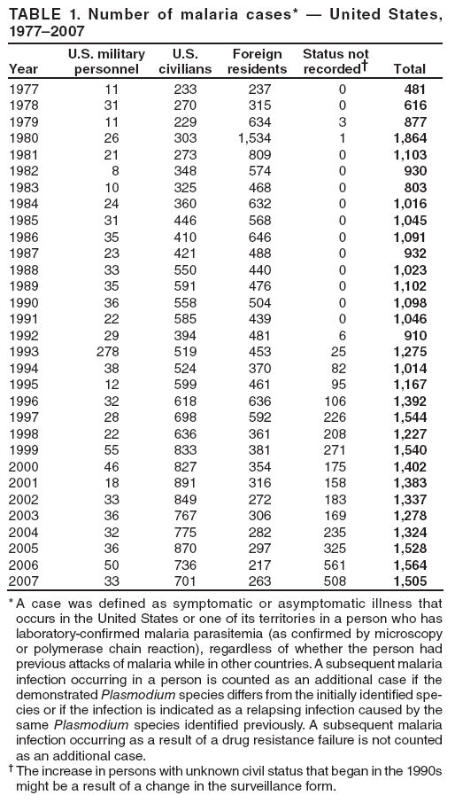 TABLE 1. Number of malaria cases*  United States, 19772007
Year
U.S. military personnel
U.S. civilians
Foreign residents
Status not recorded
Total
1977
11
233
237
0
481
1978
31
270
315
0
616
1979
11
229
634
3
877
1980
26
303
1,534
1
1,864
1981
21
273
809
0
1,103
1982
8
348
574
0
930
1983
10
325
468
0
803
1984
24
360
632
0
1,016
1985
31
446
568
0
1,045
1986
35
410
646
0
1,091
1987
23
421
488
0
932
1988
33
550
440
0
1,023
1989
35
591
476
0
1,102
1990
36
558
504
0
1,098
1991
22
585
439
0
1,046
1992
29
394
481
6
910
1993
278
519
453
25
1,275
1994
38
524
370
82
1,014
1995
12
599
461
95
1,167
1996
32
618
636
106
1,392
1997
28
698
592
226
1,544
1998
22
636
361
208
1,227
1999
55
833
381
271
1,540
2000
46
827
354
175
1,402
2001
18
891
316
158
1,383
2002
33
849
272
183
1,337
2003
36
767
306
169
1,278
2004
32
775
282
235
1,324
2005
36
870
297
325
1,528
2006
50
736
217
561
1,564
2007
33
701
263
508
1,505
* A case was defined as symptomatic or asymptomatic illness that occurs in the United States or one of its territories in a person who has laboratory-confirmed malaria parasitemia (as confirmed by microscopy or polymerase chain reaction), regardless of whether the person had previous attacks of malaria while in other countries. A subsequent malaria infection occurring in a person is counted as an additional case if the demonstrated Plasmodium species differs from the initially identified species
or if the infection is indicated as a relapsing infection caused by the same Plasmodium species identified previously. A subsequent malaria infection occurring as a result of a drug resistance failure is not counted as an additional case.
 The increase in persons with unknown civil status that began in the 1990s might be a result of a change in the surveillance form.
