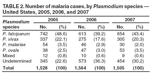 TABLE 2. Number of malaria cases, by Plasmodium species  United States, 2005, 2006, and 2007
Plasmodium species
2005
2006
2007
No.
(%)
No.
(%)
No.
(%)
P. falciparum
742
(48.6)
613
(39.2)
654
(43.4)
P. vivax
337
(22.1)
275
(17.6)
305
(20.3)
P. malariae
54
(3.5)
46
(2.9)
30
(2.0)
P. ovale
38
(2.5)
47
(3.0)
53
(3.5)
Mixed
12
(0.8)
10
(0.6)
9
(0.6)
Undetermined
345
(22.6)
573
(36.3)
454
(30.2)
Total
1,528
(100)
1,564
(100)
1,505
(100)