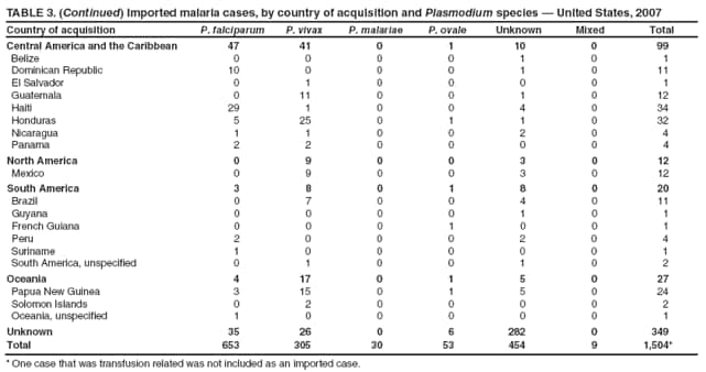 TABLE 3. (Continued) Imported malaria cases, by country of acquisition and Plasmodium species  United States, 2007
Country of acquisition
P. falciparum
P. vivax
P. malariae
P. ovale
Unknown
Mixed
Total
Central America and the Caribbean
47
41
0
1
10
0
99
Belize
0
0
0
0
1
0
1
Dominican Republic
10
0
0
0
1
0
11
El Salvador
0
1
0
0
0
0
1
Guatemala
0
11
0
0
1
0
12
Haiti
29
1
0
0
4
0
34
Honduras
5
25
0
1
1
0
32
Nicaragua
1
1
0
0
2
0
4
Panama
2
2
0
0
0
0
4
North America
0
9
0
0
3
0
12
Mexico
0
9
0
0
3
0
12
South America
3
8
0
1
8
0
20
Brazil
0
7
0
0
4
0
11
Guyana
0
0
0
0
1
0
1
French Guiana
0
0
0
1
0
0
1
Peru
2
0
0
0
2
0
4
Suriname
1
0
0
0
0
0
1
South America, unspecified
0
1
0
0
1
0
2
Oceania
4
17
0
1
5
0
27
Papua New Guinea
3
15
0
1
5
0
24
Solomon Islands
0
2
0
0
0
0
2
Oceania, unspecified
1
0
0
0
0
0
1
Unknown
35
26
0
6
282
0
349
Total
653
305
30
53
454
9
1,504*
* One case that was transfusion related was not included as an imported case.