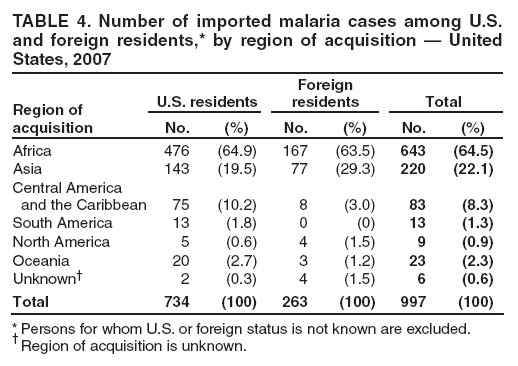 TABLE 4. Number of imported malaria cases among U.S. and foreign residents,* by region of acquisition  United States, 2007
Region of acquisition
U.S. residents
Foreign residents
Total
No.
(%)
No.
(%)
No.
(%)
Africa
476
(64.9)
167
(63.5)
643
(64.5)
Asia
143
(19.5)
77
(29.3)
220
(22.1)
Central America
and the Caribbean
75
(10.2)
8
(3.0)
83
(8.3)
South America
13
(1.8)
0
(0)
13
(1.3)
North America
5
(0.6)
4
(1.5)
9
(0.9)
Oceania
20
(2.7)
3
(1.2)
23
(2.3)
Unknown
2
(0.3)
4
(1.5)
6
(0.6)
Total
734
(100)
263
(100)
997
(100)
* Persons for whom U.S. or foreign status is not known are excluded.
 Region of acquisition is unknown.
