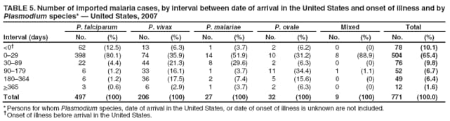 TABLE 5. Number of imported malaria cases, by interval between date of arrival in the United States and onset of illness and by Plasmodium species*  United States, 2007
Interval (days)
P. falciparum
P. vivax
P. malariae
P. ovale
Mixed
Total
No.
(%)
No.
(%)
No.
(%)
No.
(%)
No.
(%)
No.
(%)
<0
62
(12.5)
13
(6.3)
1
(3.7)
2
(6.2)
0
(0)
78
(10.1)
029
398
(80.1)
74
(35.9)
14
(51.9)
10
(31.2)
8
(88.9)
504
(65.4)
3089
22
(4.4)
44
(21.3)
8
(29.6)
2
(6.3)
0
(0)
76
(9.8)
90179
6
(1.2)
33
(16.1)
1
(3.7)
11
(34.4)
1
(1.1)
52
(6.7)
180364
6
(1.2)
36
(17.5)
2
(7.4)
5
(15.6)
0
(0)
49
(6.4)
>365
3
(0.6)
6
(2.9)
1
(3.7)
2
(6.3)
0
(0)
12
(1.6)
Total
497
(100)
206
(100)
27
(100)
32
(100)
9
(100)
771
(100.0)
* Persons for whom Plasmodium species, date of arrival in the United States, or date of onset of illness is unknown are not included.
 Onset of illness before arrival in the United States.