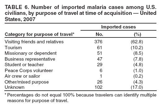 TABLE 6. Number of imported malaria cases among U.S. civilians, by purpose of travel at time of acquisition  United States, 2007
Category for purpose of travel*
Imported cases
No.
(%)
Visiting friends and relatives
376
(62.8)
Tourism
61
(10.2)
Missionary or dependent
51
(8.5)
Business representative
47
(7.8)
Student or teacher
29
(4.8)
Peace Corps volunteer
6
(1.0)
Air crew or sailor
1
(0.2)
Other/mixed purpose
26
(4.3)
Unknown
102
(17.0)
* Percentages do not equal 100% because travelers can identify multiple reasons for purpose of travel.