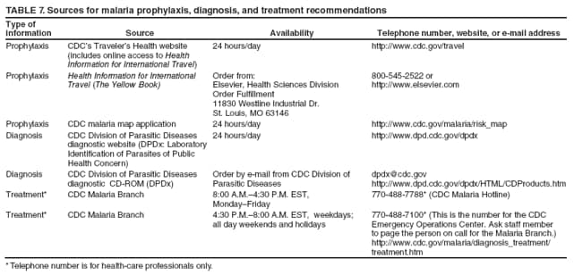 TABLE 7. Sources for malaria prophylaxis, diagnosis, and treatment recommendations
Type of information
Source
Availability
Telephone number, website, or e-mail address
Prophylaxis
CDCs Travelers Health website (includes online access to Health Information for International Travel)
24 hours/day
http://www.cdc.gov/travel
Prophylaxis
Health Information for International Travel (The Yellow Book)
Order from:
Elsevier, Health Sciences Division
Order Fulfillment
11830 Westline Industrial Dr.
St. Louis, MO 63146
800-545-2522 or
http://www.elsevier.com
Prophylaxis
CDC malaria map application
24 hours/day
http://www.cdc.gov/malaria/risk_map
Diagnosis
CDC Division of Parasitic Diseases diagnostic website (DPDx: Laboratory Identification of Parasites of Public Health Concern)
24 hours/day
http://www.dpd.cdc.gov/dpdx
Diagnosis
CDC Division of Parasitic Diseases diagnostic CD-ROM (DPDx)
Order by e-mail from CDC Division of
Parasitic Diseases
dpdx@cdc.gov
http://www.dpd.cdc.gov/dpdx/HTML/CDProducts.htm
Treatment*
CDC Malaria Branch
8:00 A.M.4:30 P.M. EST,
MondayFriday
770-488-7788* (CDC Malaria Hotline)
Treatment*
CDC Malaria Branch
4:30 P.M.8:00 A.M. EST, weekdays;
all day weekends and holidays
770-488-7100* (This is the number for the CDC Emergency Operations Center. Ask staff member to page the person on call for the Malaria Branch.) http://www.cdc.gov/malaria/diagnosis_treatment/treatment.htm
* Telephone number is for health-care professionals only.