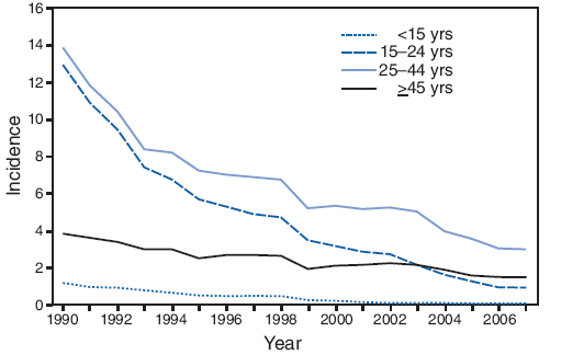 Incidence* of acute hepatitis B, by age group and year --- United States, 1990--2007