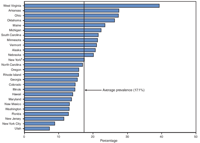 Prevalence of smoking after delivery* --- Pregnancy Risk Assessment Monitoring System (PRAMS), United States, 26 sites, 2005
