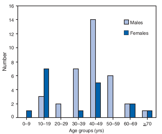 The figure shows the cumulative number of patients with trichinellosis in the United States during 2002-2007, displayed by sex and age group. During 2002-2007, a total of 52 cases were reported for persons whose age was known. Age was unknown for an additional patient, and sex was unknown for another patient. Of the 54 cases, 35 occurred in males and 19 in females. For the 53 patients whose age was known, the median age was 39 years (range: 2-73 years)