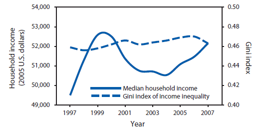 The figure is a line graph that presents the median household income of persons in the United States from 1997 to 2007 and the Gini index that measures income inequality. Median income increased dramatically from 1997 to 1999, declined until 2004 before beginning an upward trend. The Gini index indicated that income inequality in the United States is highest among advance industrialized countries. 