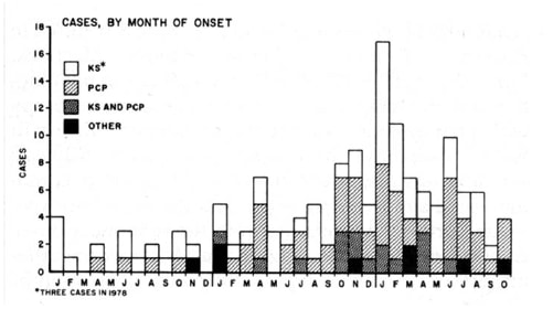 The figure is a bar graph that presents the incidence of Kaposi's Sarcoma, Pneuocystis carinii pneumonia, and other opportunistic infections in the United States during 1979-1981.