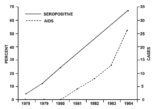 The figure is a line graph that presents the number of men with human T-lymphotropic virus, type III/lymphadenopathy-associated virus antibody and the number with AIDS, by year and diagnosis, in a San Francisco city clinic during 1978-1984.