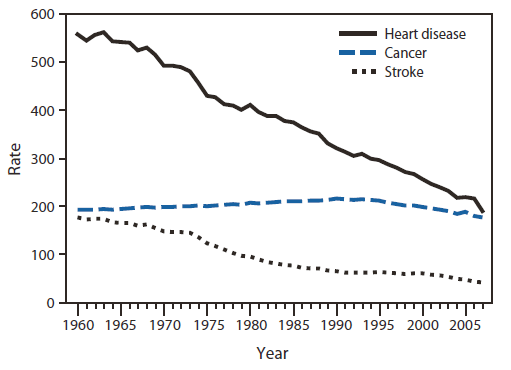 The figure is a line graph that presents trends in death rates for six of the leading chronic diseases in the United States during 1960-2007.