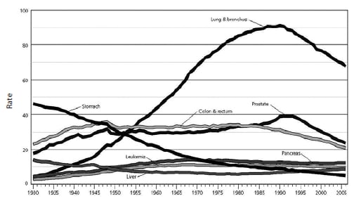 The figure is a line graph that presents trends in cancer death rates among males in the United States during 1930-2006. 