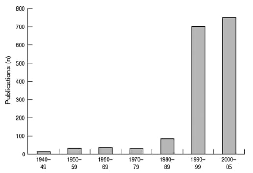 The figure is a bar graph that presents the number of publications in the field of injury prevention during 1940-2005.