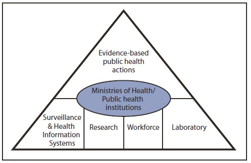 The figure is a pyramid that presents the framework for CDC's global health work. 