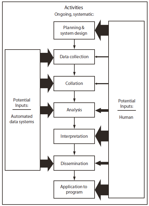 The figure is a flow chart that presents the optimal balance between human and automated inputs into surveillance systems.