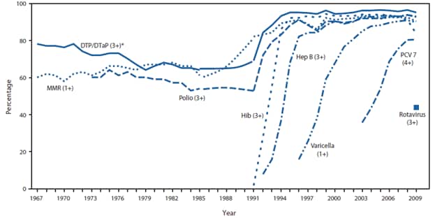 The figure is a line graph presenting the increasing vaccine coverage rates among preschool-aged children in the United States during 1967-2009.