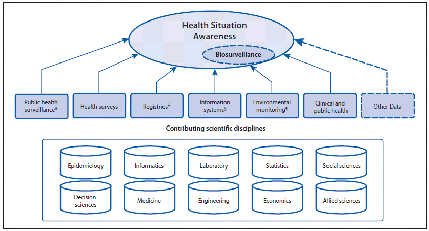 The figure is a diagram that presents the various data sets (e.g., health surveys, registries, information systems) that provide surveillance information for making public health officials aware of a health problem or situation in a population. 