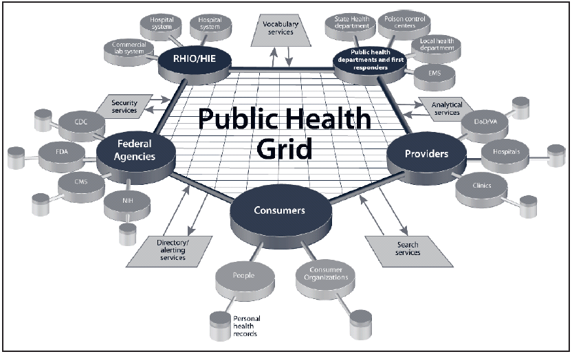 The figure is a diagram that presents a national public health grid, which includes consumers, providers, and public health agencies participating in data sharing for public health surveillance.