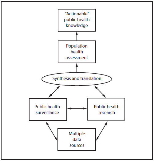 The figure is a diagram that presents the flow of data (e.g., population health assessment, public health research, and public health surveillance) that are used for both surveillance and research.
