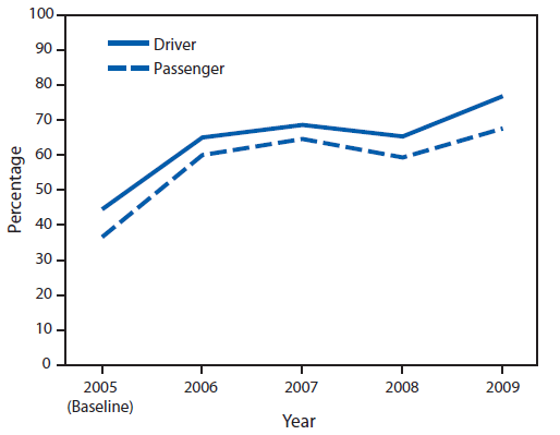 The figure is a line graph that presents the percentage of observed use of seat belts among drivers and passengers from 2005 to 2009 among residents of the Tohona O'odham reservation in Arizona.