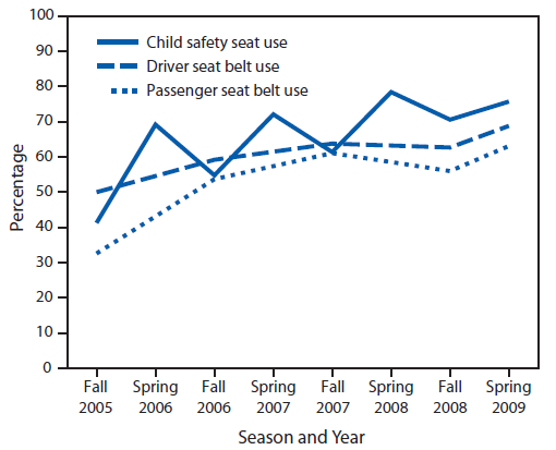 The figure is a line graph that presents the percentage of seat belt use among drivers and passengers and child safety seat use from the fall of 2005 to the spring of 2009 among residents of the Ho-Chunk Nation reservation in Wisconsin. 