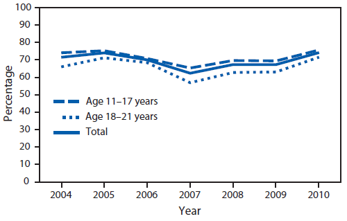 TThis figure is a line graph showing the percentage of office-based physician outpatient visits by patients aged 11-21 years that included tobacco use screening; data are from the National Ambulatory Medical Care Survey. During 2004-2010, no trend in screening for tobacco use was found among outpatient visits to office-based physicians made by patients aged 11-21 years overall or among those aged 11-17 years or those aged 18-21 years. The proportion of visits with tobacco screening varied by age, with visits among patients aged 11-17 years more likely to include screening for tobacco use (71.5%) than visits among patients aged 18-21 years (65.7%).