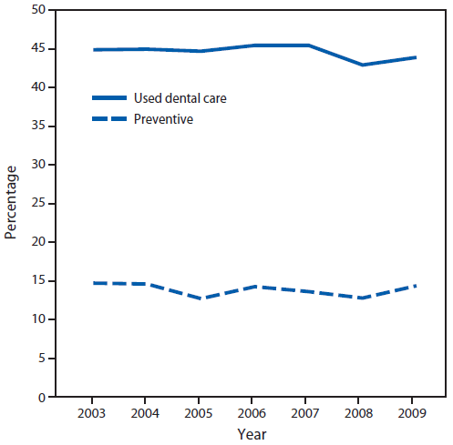 This figure is a line graph that presents the percentage of children receiving at least one service within the past year in two categories: 1) preventive, and 2) any during 2003-2009.